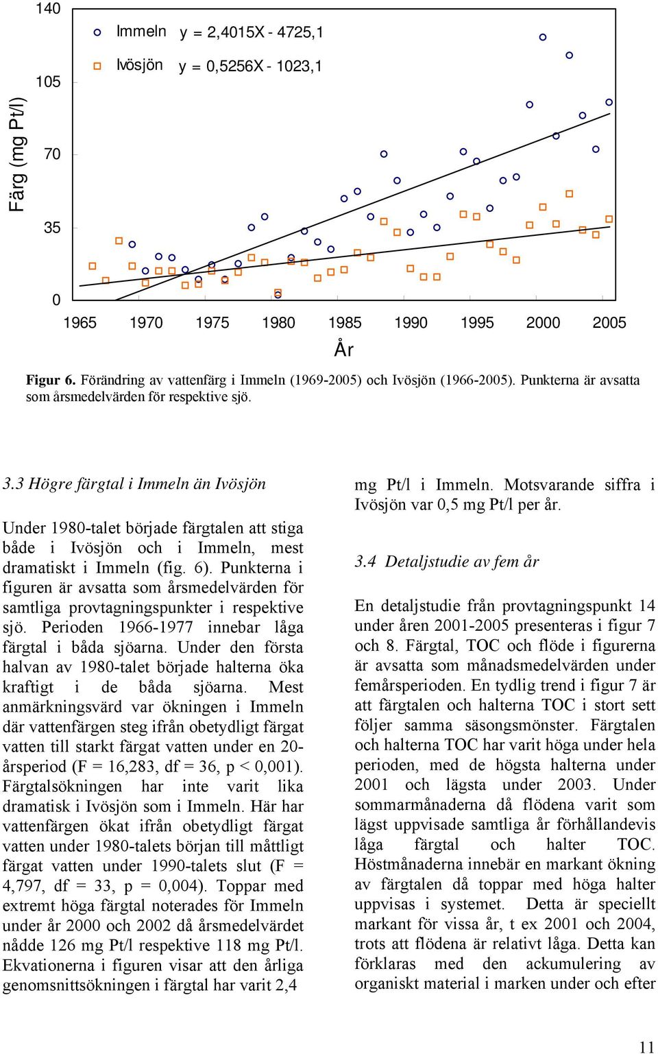 3 Högre färgtal i Immeln än Ivösjön Under 1980-talet började färgtalen att stiga både i Ivösjön och i Immeln, mest dramatiskt i Immeln (fig. 6).