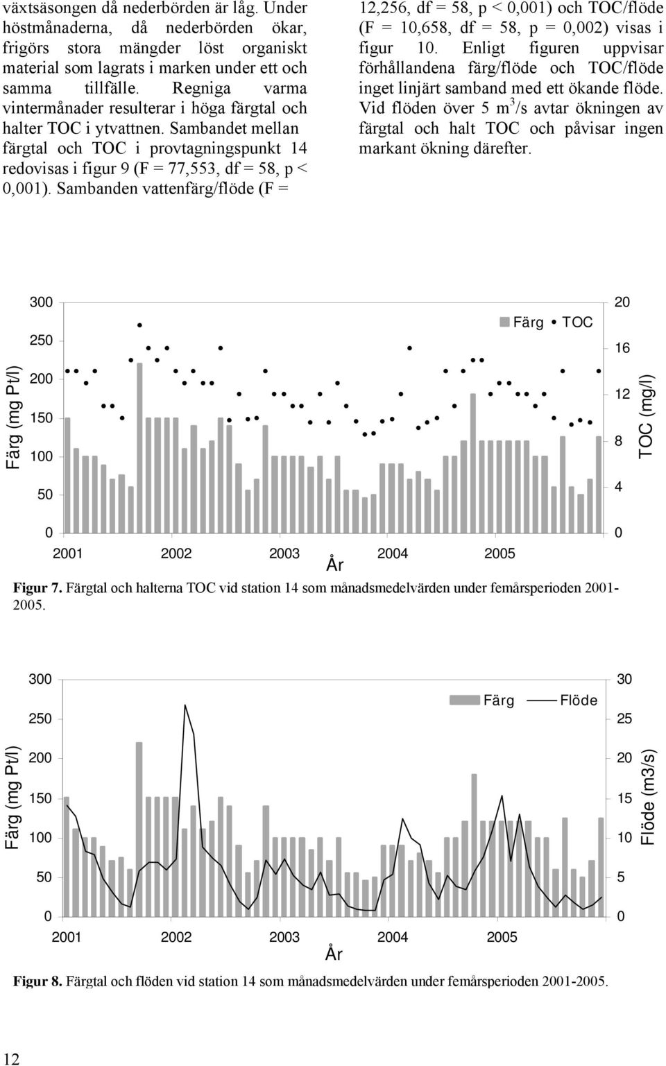 Sambanden vattenfärg/flöde (F = 12,256, df = 58, p < 0,001) och TOC/flöde (F = 10,658, df = 58, p = 0,002) visas i figur 10.