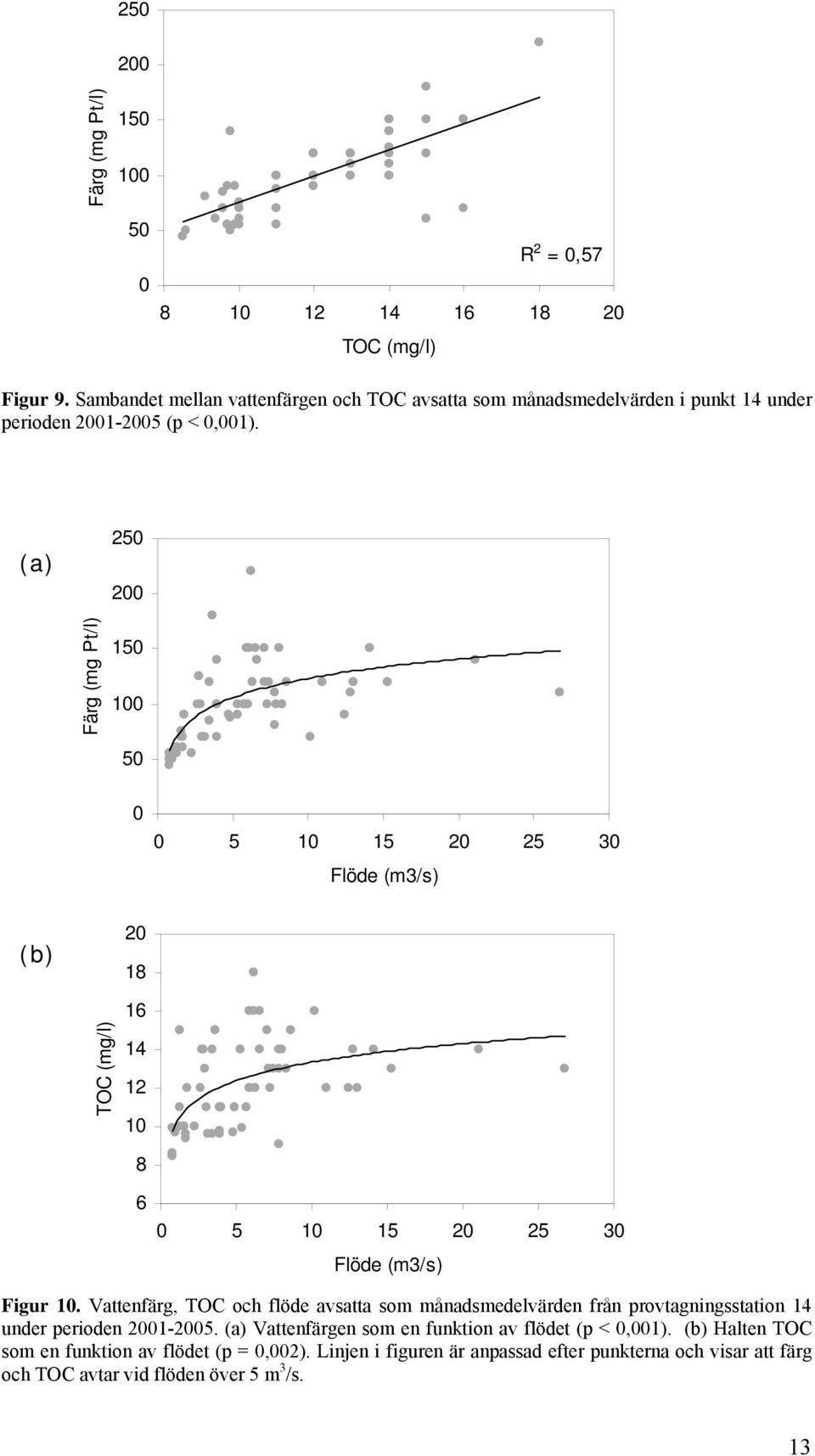 (a) 250 200 Färg (mg Pt/l) 150 100 50 0 0 5 10 15 20 25 30 Flöde (m3/s) (b) 20 18 TOC (mg/l) 16 14 12 10 8 6 0 5 10 15 20 25 30 Flöde (m3/s) Figur 10.