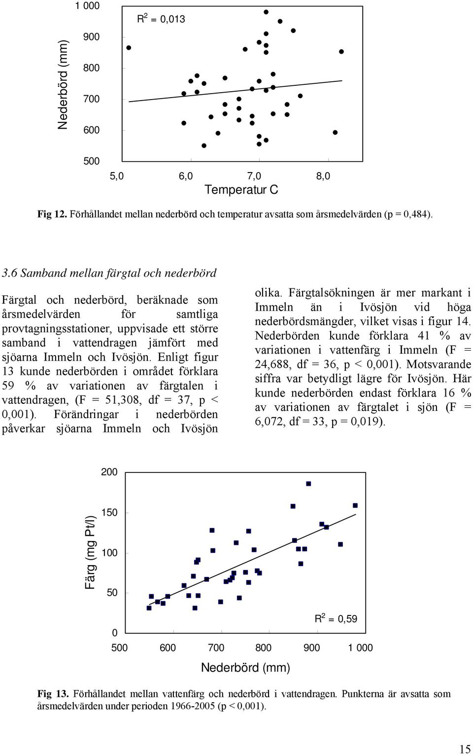 och Ivösjön. Enligt figur 13 kunde nederbörden i området förklara 59 % av variationen av färgtalen i vattendragen, (F = 51,308, df = 37, p < 0,001).