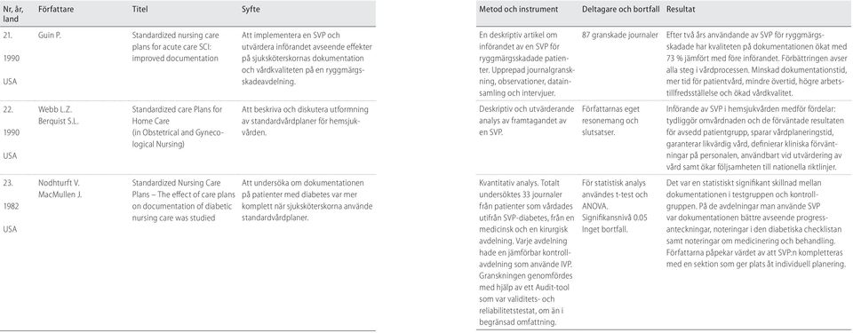 of care plans on documentation of diabetic nursing care was studied Att implementera en SVP och utvärdera införandet avseende effekter på sjuksköterskornas dokumentation och vårdkvaliteten på en