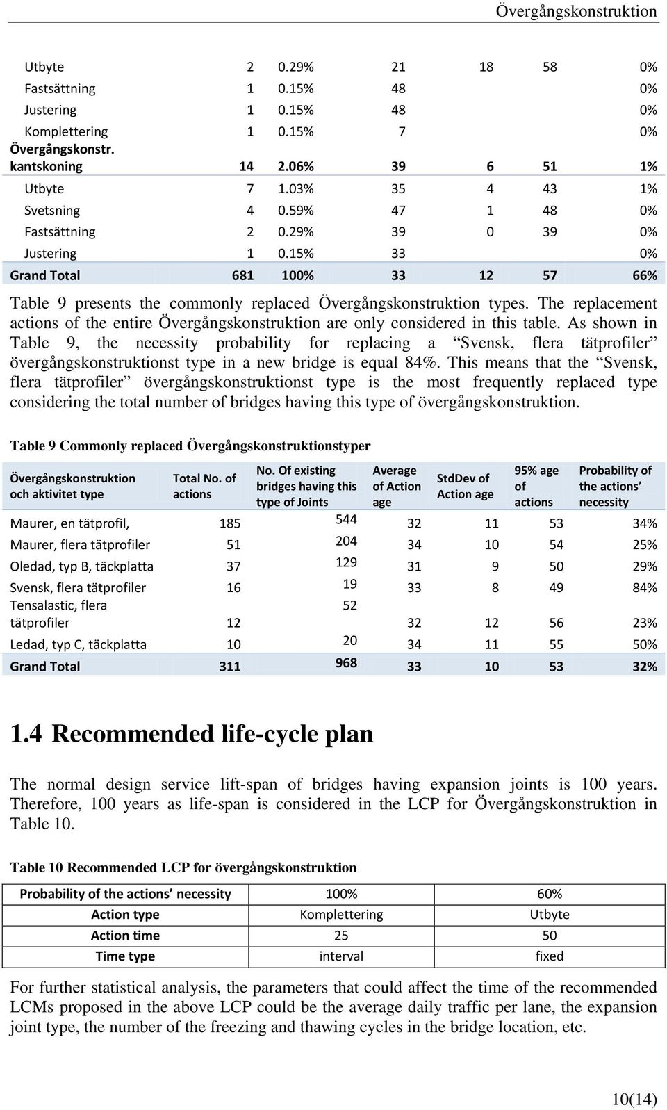 15% 33 0% Grand Total 681 100% 33 12 57 66% Table 9 presents the commonly replaced Övergångskonstruktion types.