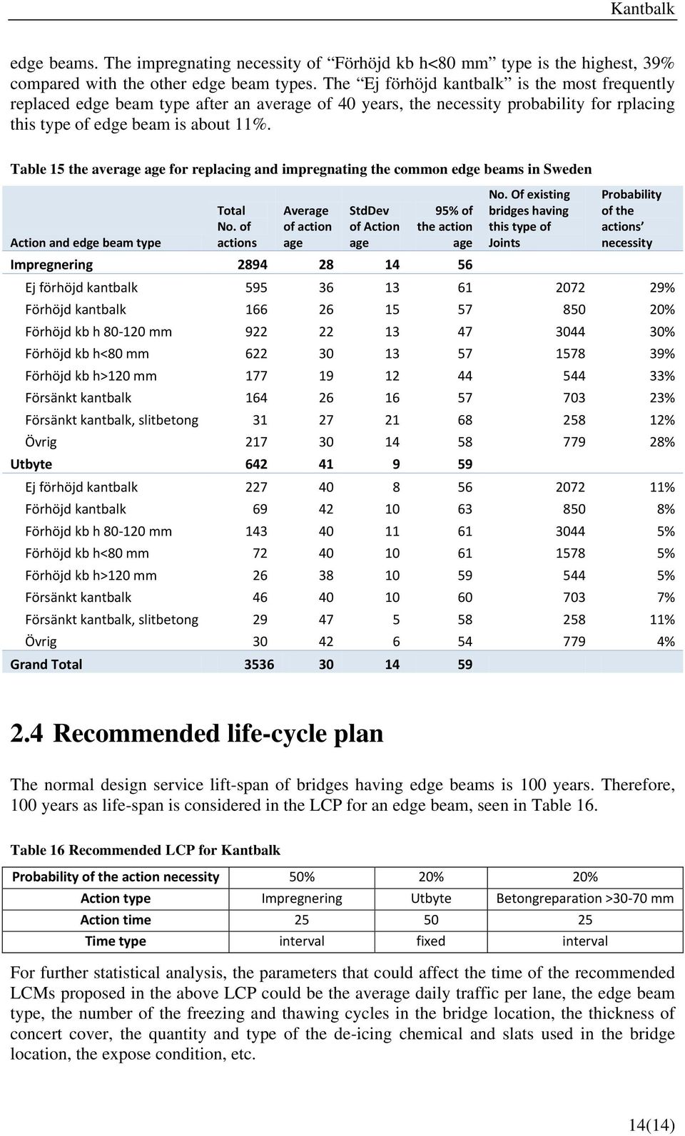 Table 15 the average age for replacing and impregnating the common edge beams in Sweden Action and edge beam type Total No.