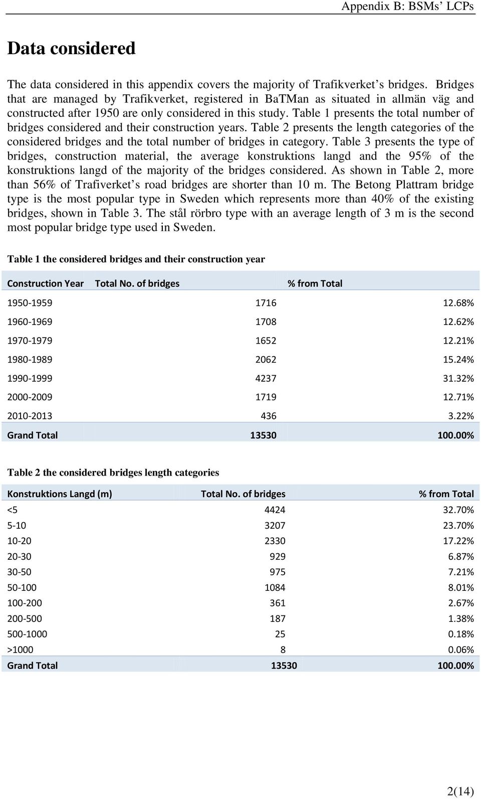 Table 1 presents the total number of bridges considered and their construction years. Table 2 presents the length categories of the considered bridges and the total number of bridges in category.