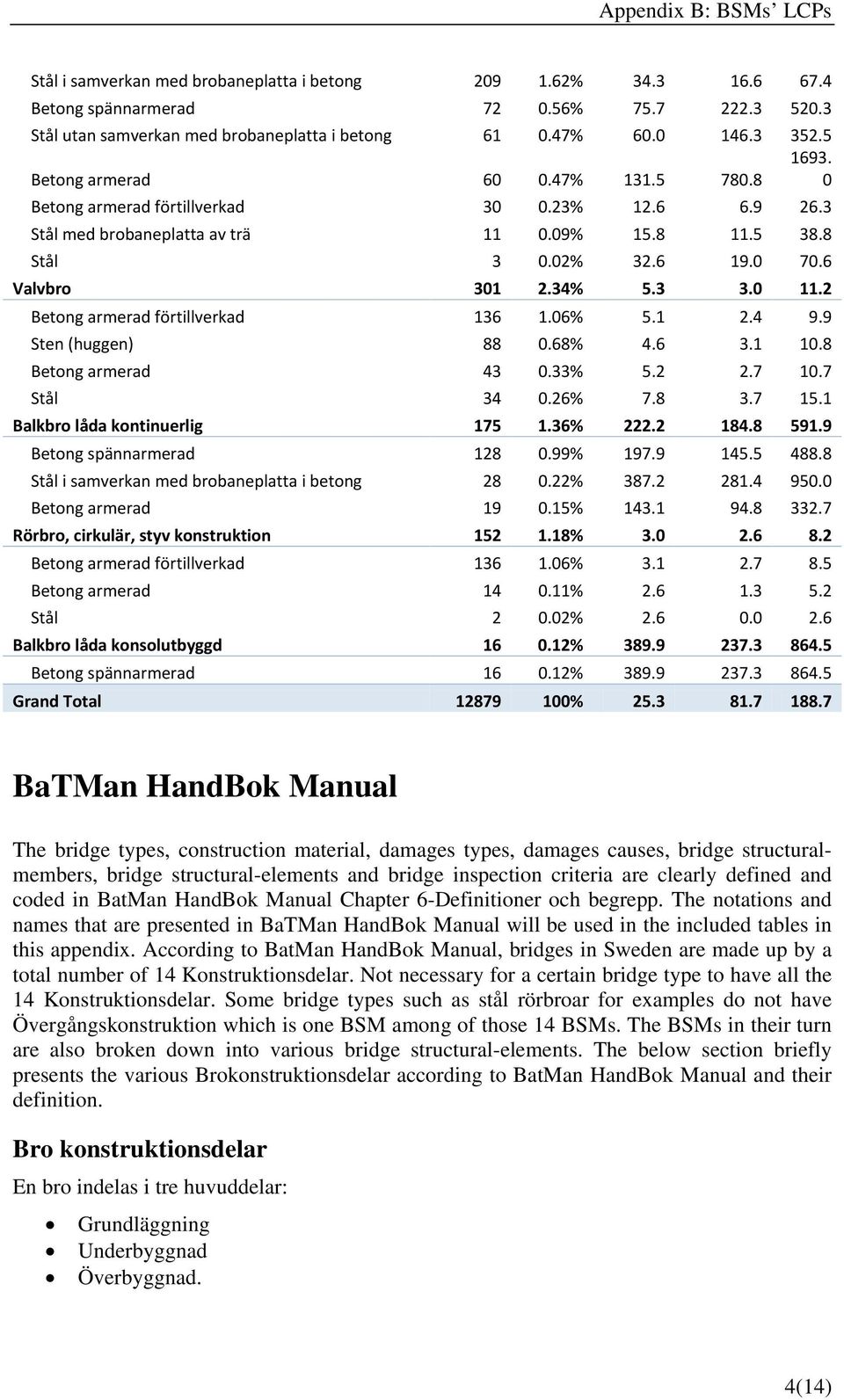 6 Valvbro 301 2.34% 5.3 3.0 11.2 Betong armerad förtillverkad 136 1.06% 5.1 2.4 9.9 Sten (huggen) 88 0.68% 4.6 3.1 10.8 Betong armerad 43 0.33% 5.2 2.7 10.7 Stål 34 0.26% 7.8 3.7 15.