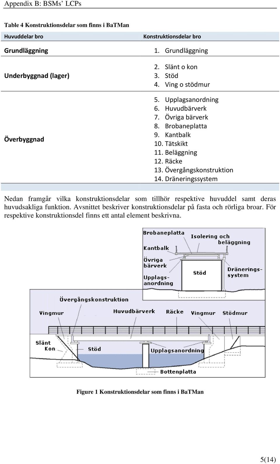 Beläggning 12. Räcke 13. Övergångskonstruktion 14.