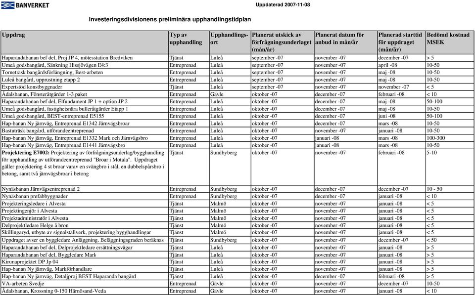 10-50 Luleå bangård, upprustning etapp 2 Entreprenad Luleå september -07 november -07 maj -08 10-50 Expertstöd konstbyggnader Tjänst Luleå september -07 november -07 november -07 < 5 Ådalsbanan,