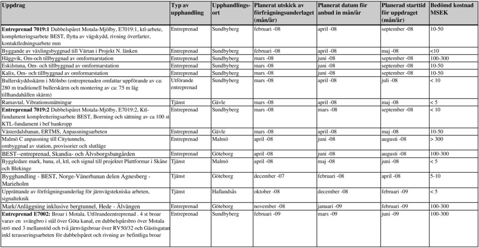 länken Entreprenad Sundbyberg februari -08 april -08 maj -08 <10 Häggvik, Om-och tillbyggnad av omformarstation Entreprenad Sundbyberg mars -08 juni -08 september -08 100-300 Eskilstuna, Om- och