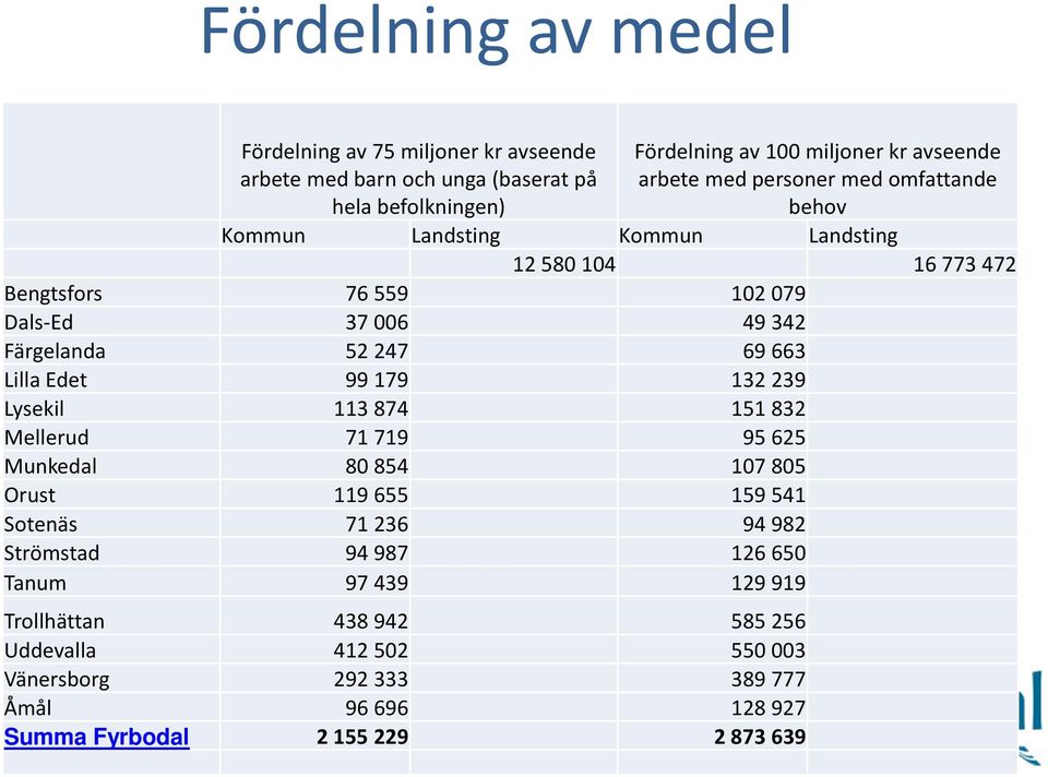 Färgelanda 52247 69663 Lilla Edet 99179 132239 Lysekil 113874 151832 Mellerud 71719 95625 Munkedal 80854 107805 Orust 119655 159541 Sotenäs 71236 94982