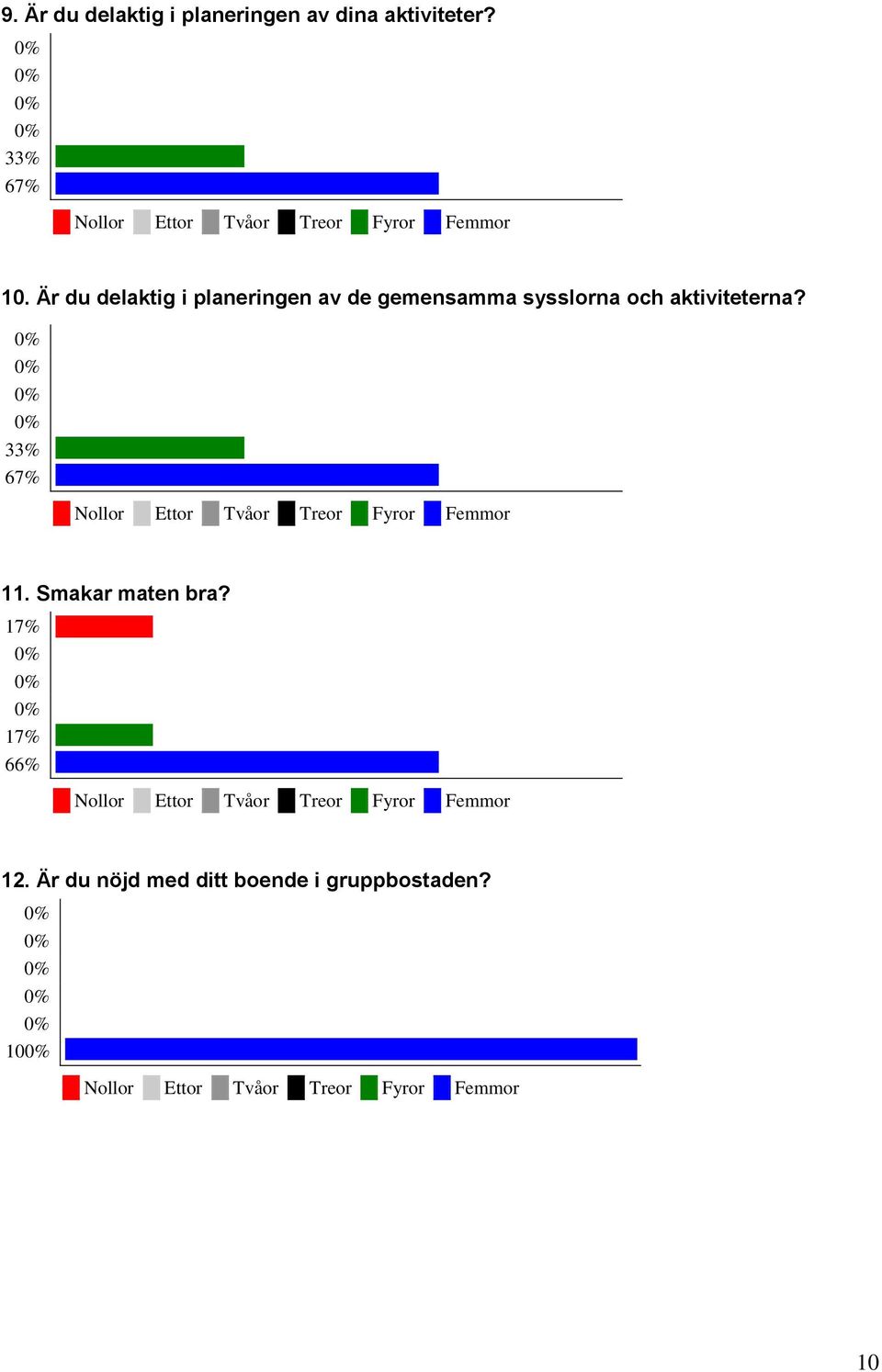 Är du delaktig i planeringen av de gemensamma sysslorna