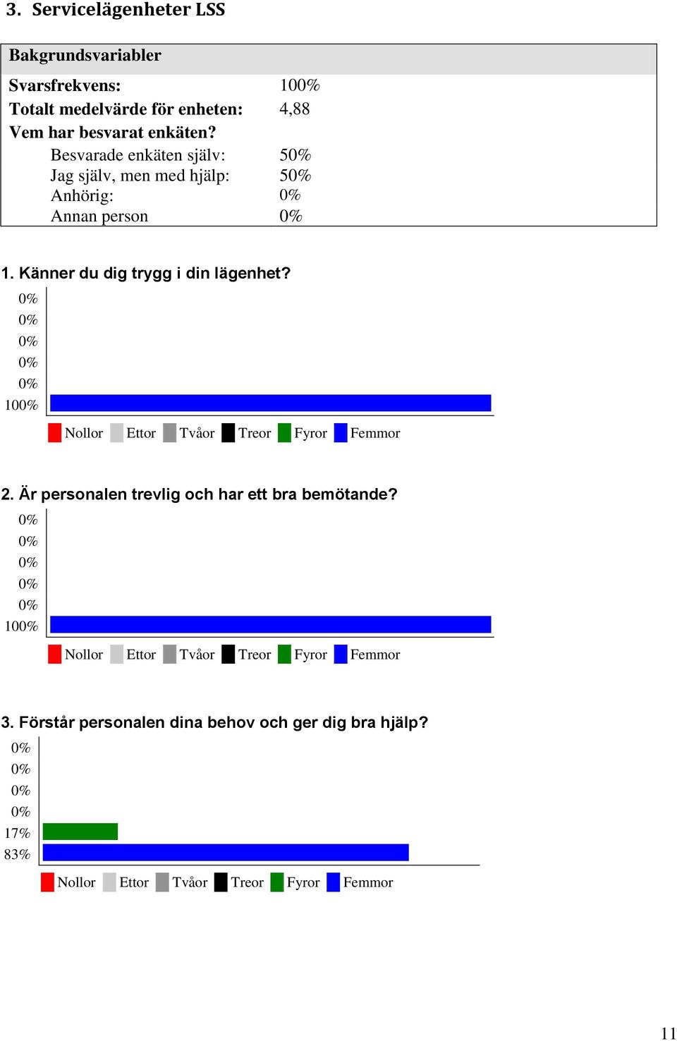 Besvarade enkäten själv: Jag själv, men med hjälp: Anhörig: Annan person 1.