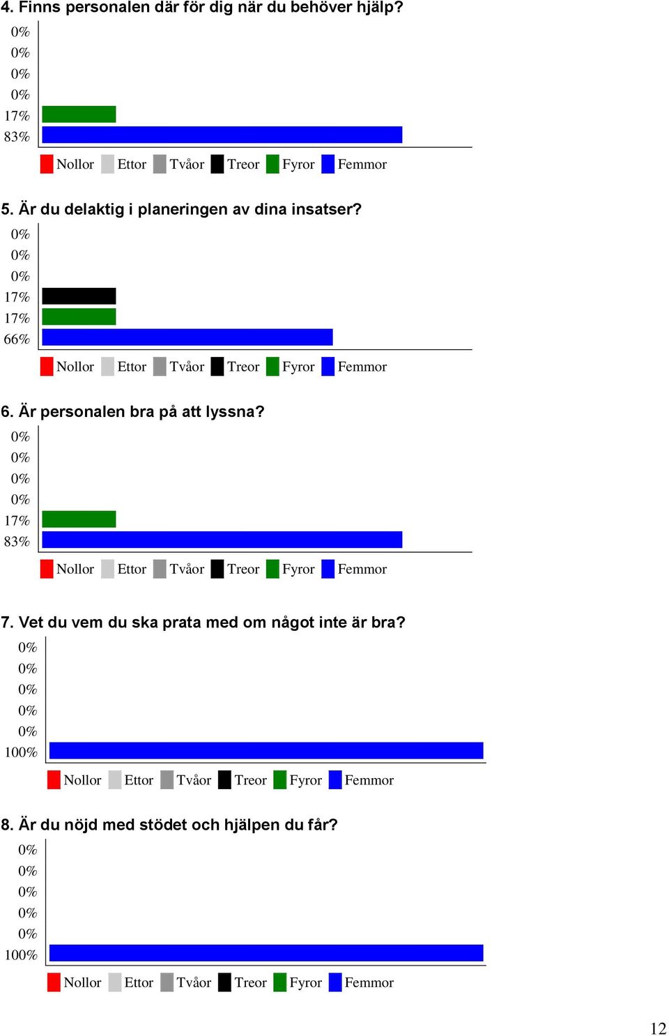 Är personalen bra på att lyssna? 17% 83% 7.