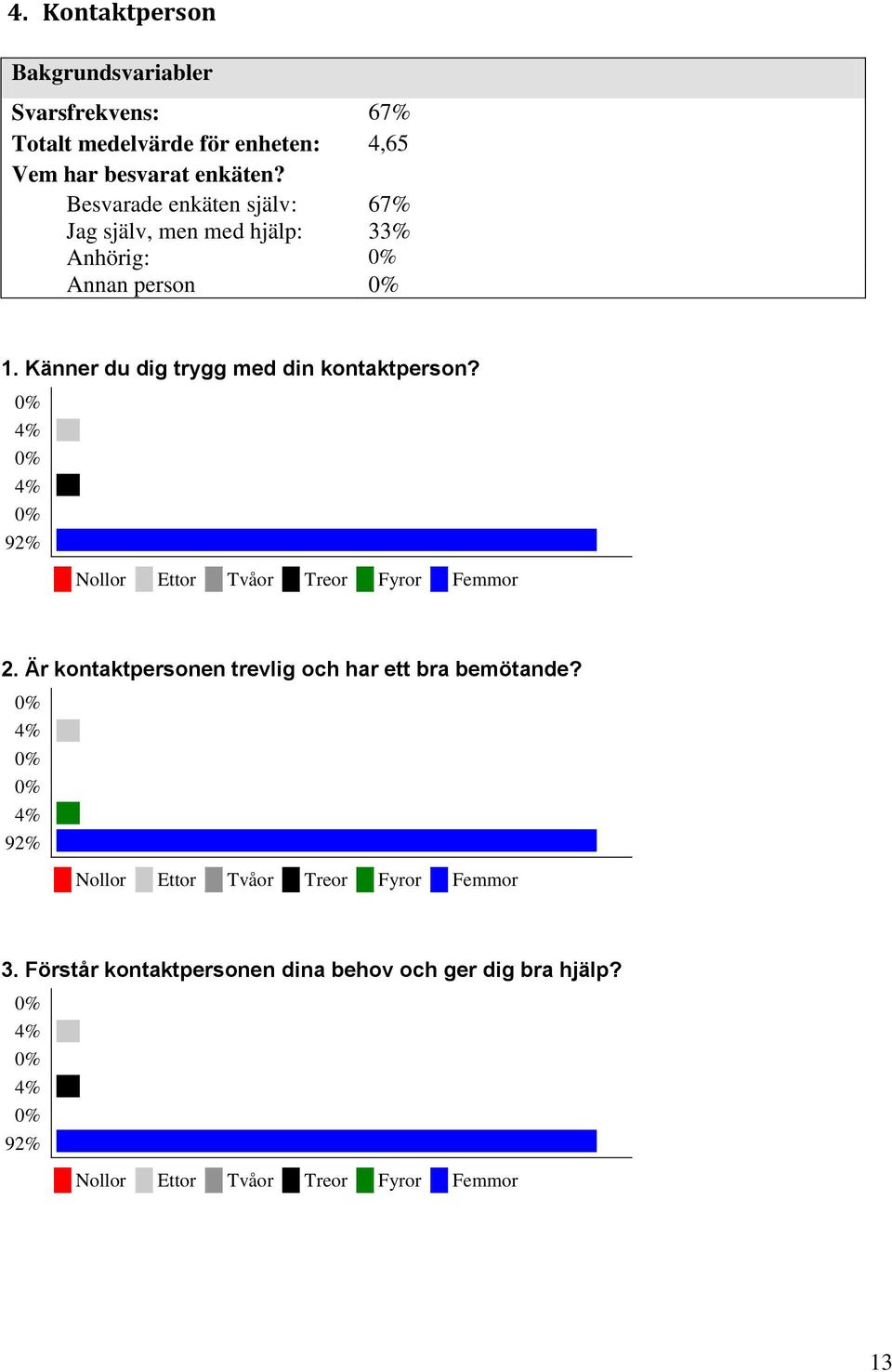 Besvarade enkäten själv: 67% Jag själv, men med hjälp: 33% Anhörig: Annan person 1.