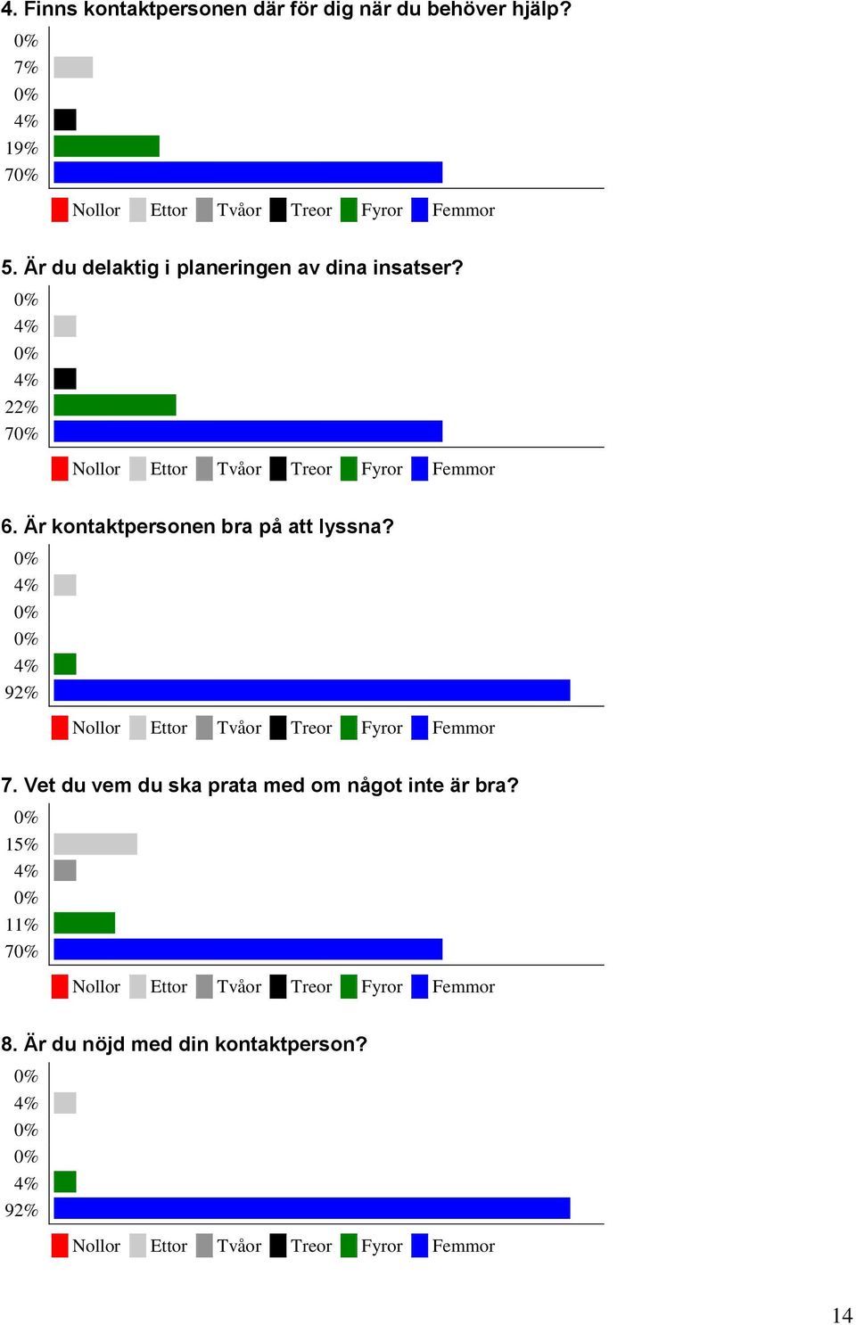 Är kontaktpersonen bra på att lyssna? 92% 7.