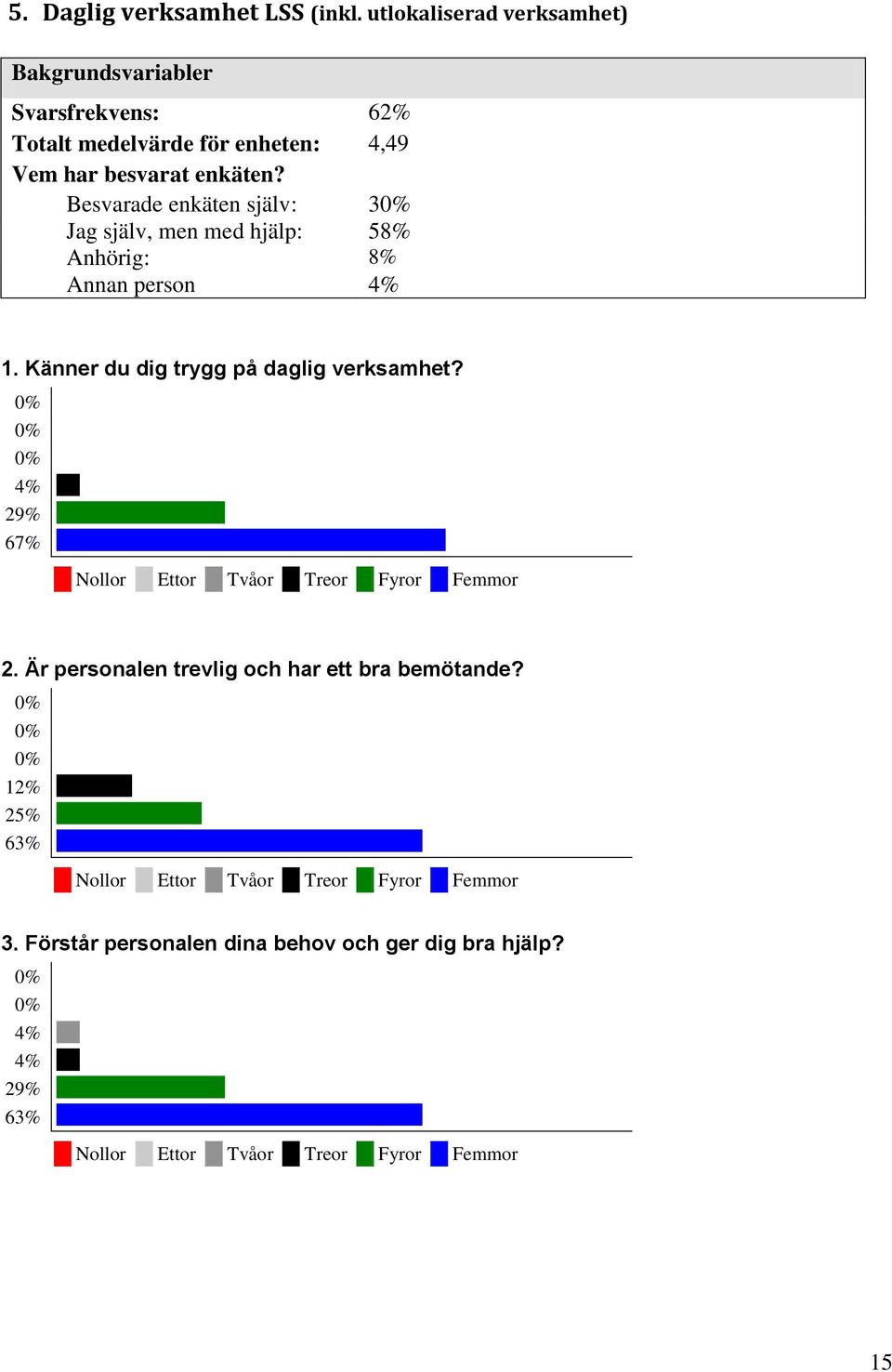 har besvarat enkäten?