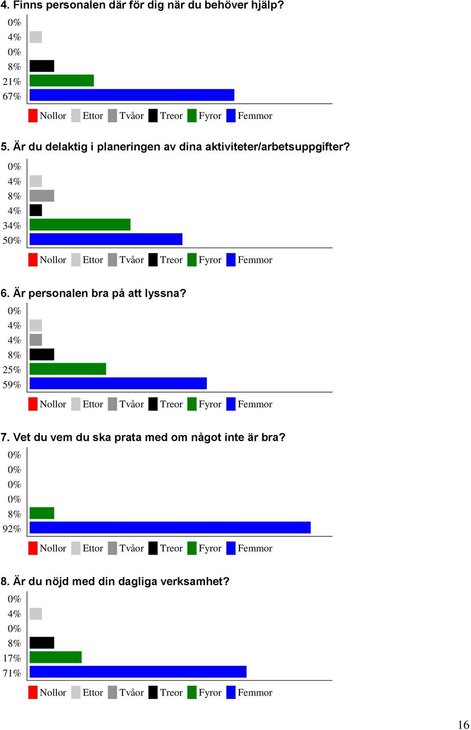 Är personalen bra på att lyssna? 8% 9% 7.