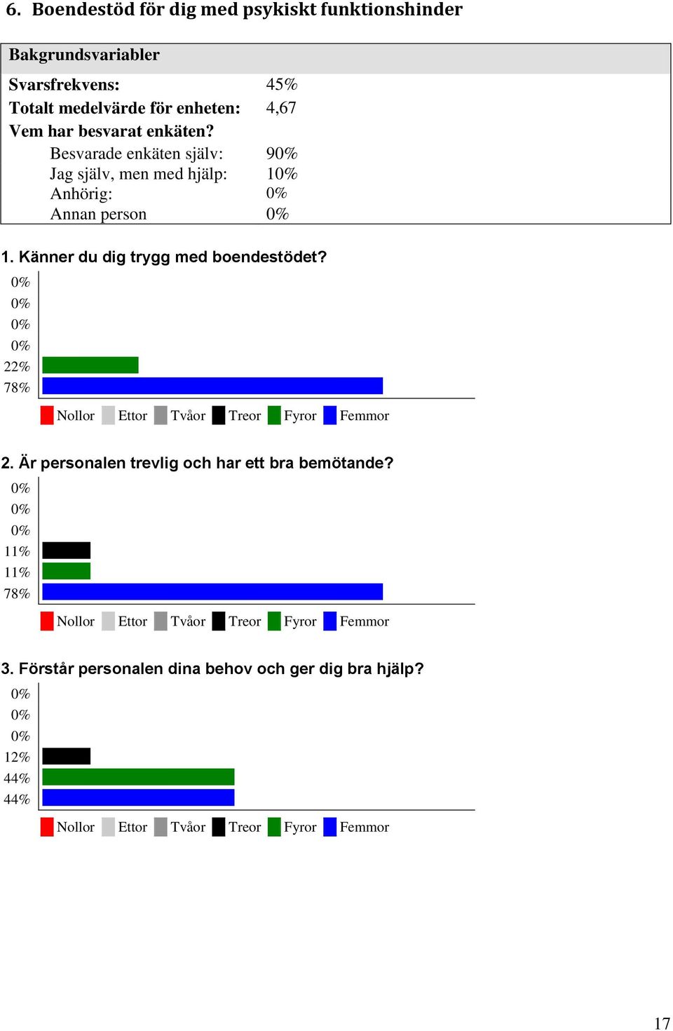 Besvarade enkäten själv: 9 Jag själv, men med hjälp: 1 Anhörig: Annan person 1.