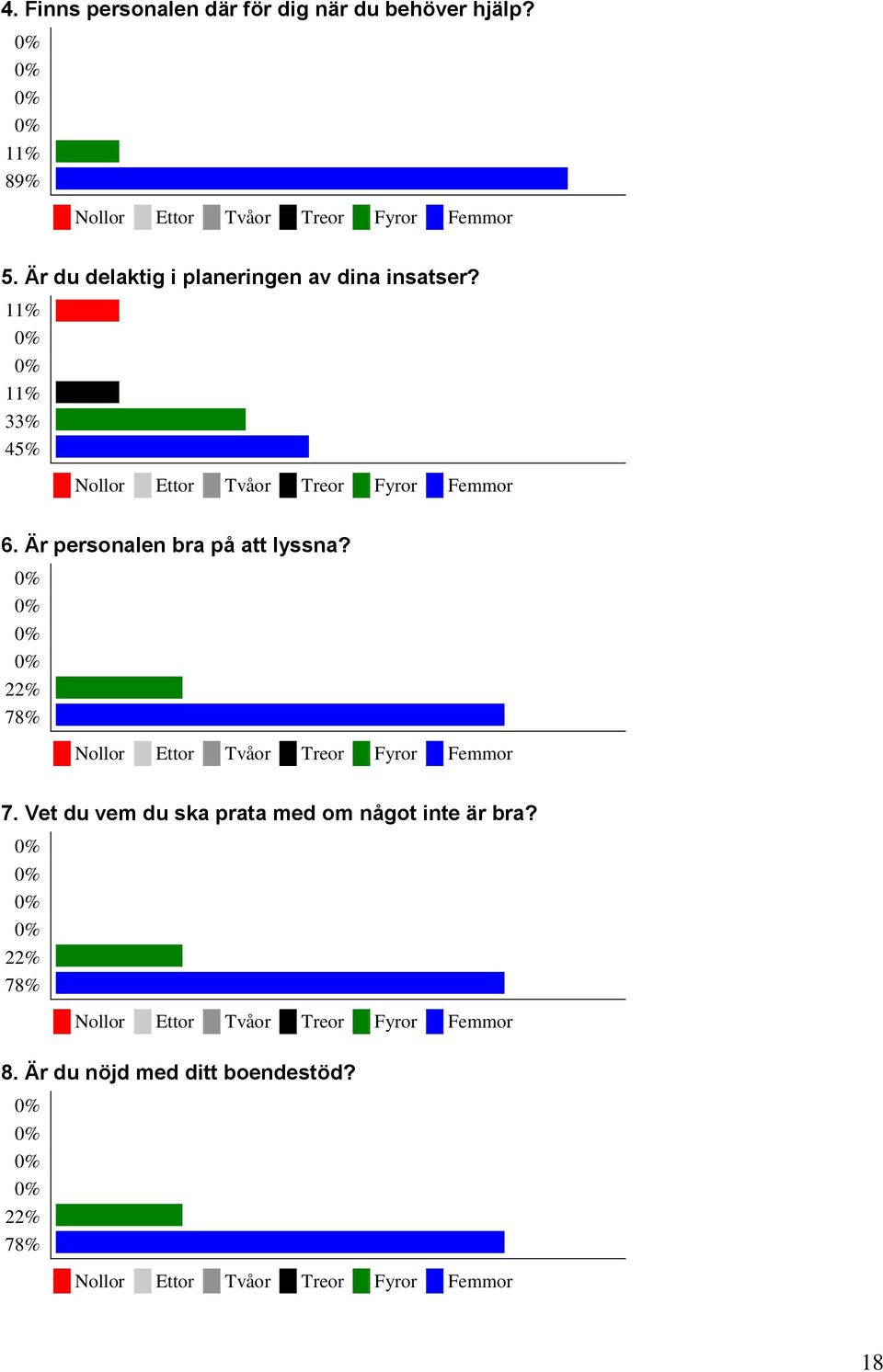 Är personalen bra på att lyssna? 22% 78% 7.