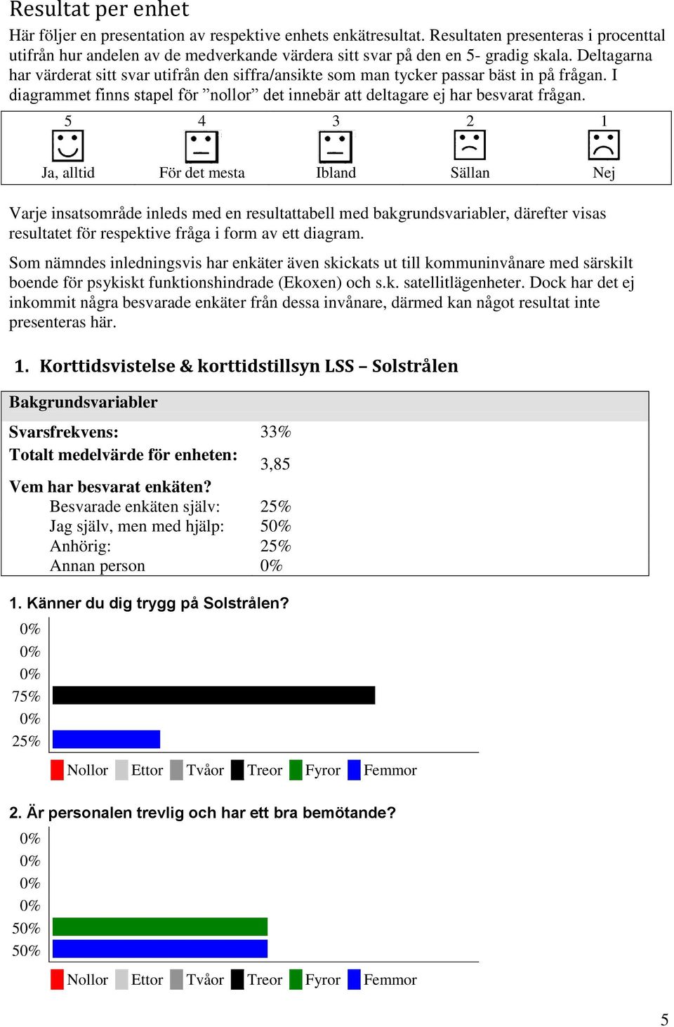 4 3 2 1 Ja, alltid För det mesta Ibland Sällan Nej Varje insatsområde inleds med en resultattabell med bakgrundsvariabler, därefter visas resultatet för respektive fråga i form av ett diagram.