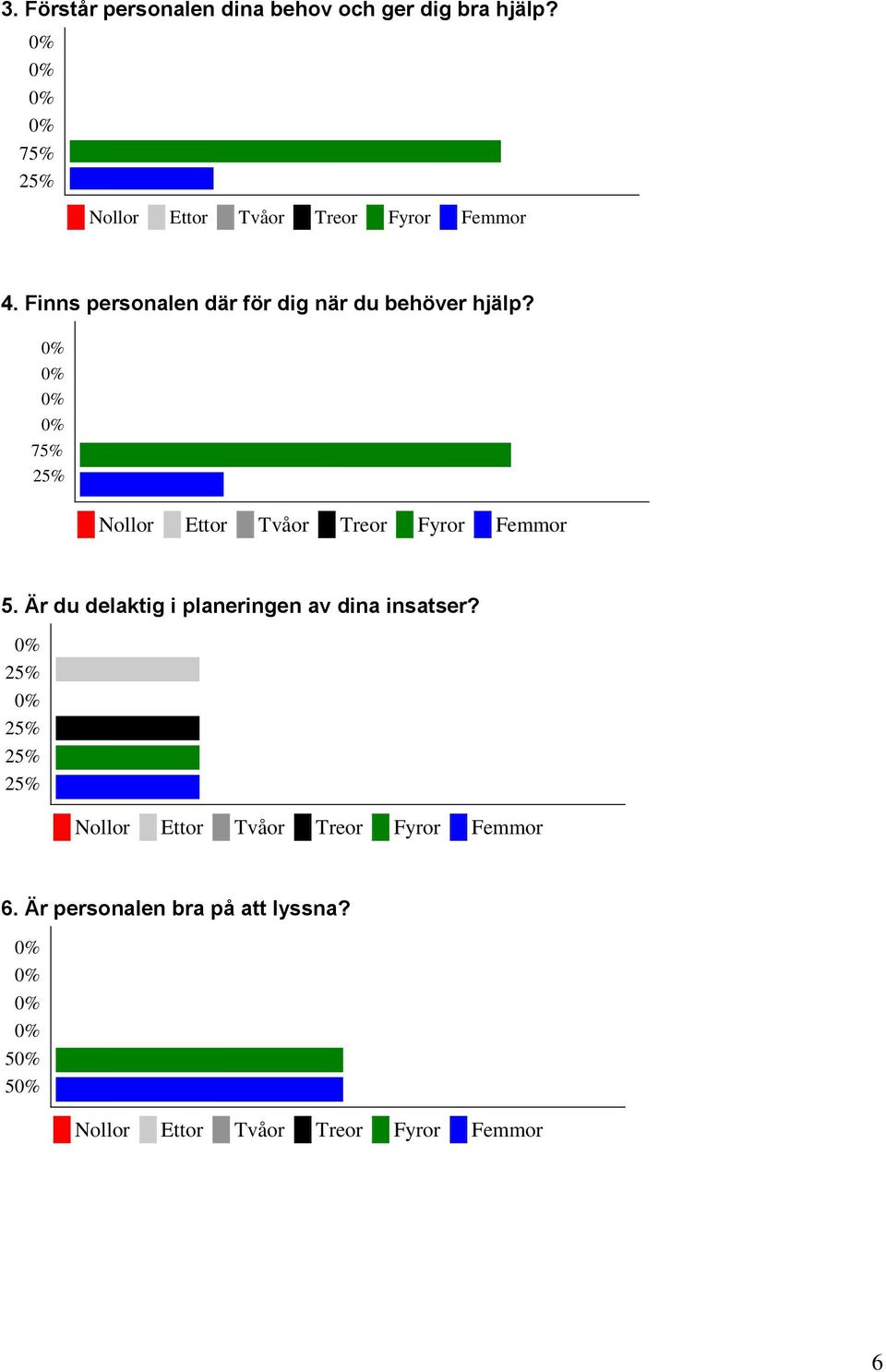 Finns personalen där för dig när du behöver hjälp?