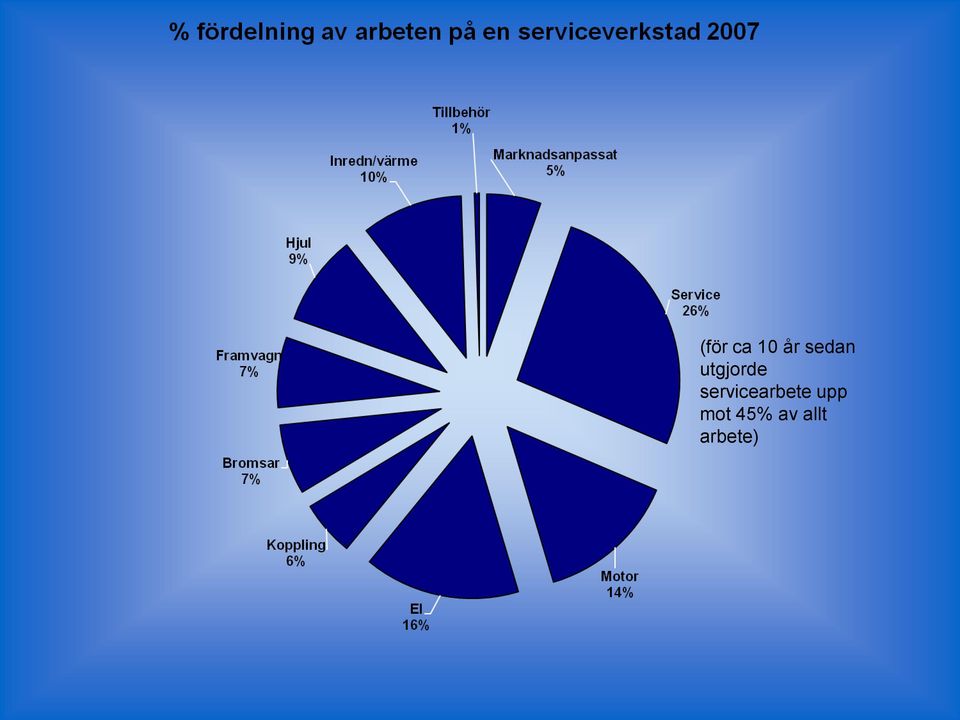 år sedan utgjorde