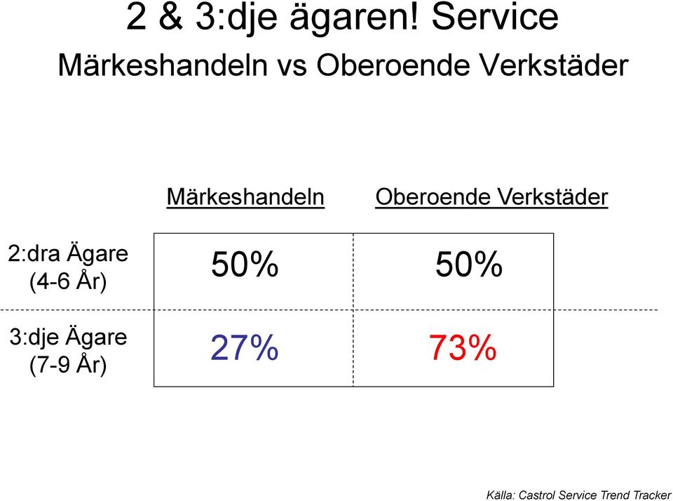 Märkeshandeln Oberoende Verkstäder 2:dra Ägare