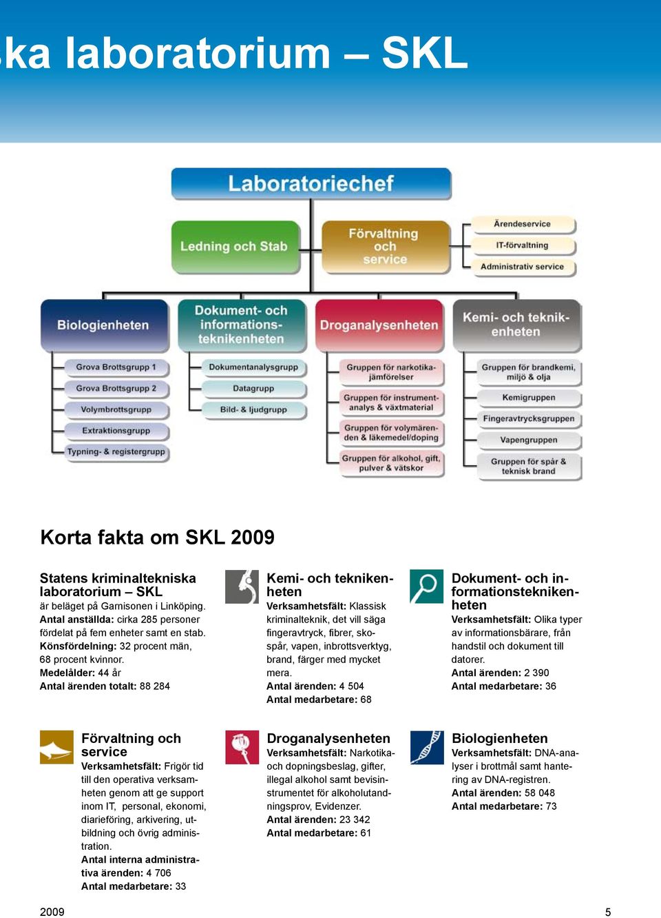 Medelålder: 44 år Antal ärenden totalt: 88 284 Kemi- och teknikenheten Verksamhetsfält: Klassisk kriminalteknik, det vill säga fingeravtryck, fibrer, skospår, vapen, inbrottsverktyg, brand, färger