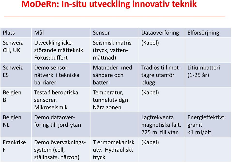 Mikroseismik Demo dataöverföring till jord-ytan Demo övervakningssystem (cell, stålinsats, närzon) Seismisk matris (tryck, vattenmättnad) Mätnoder med sändare och