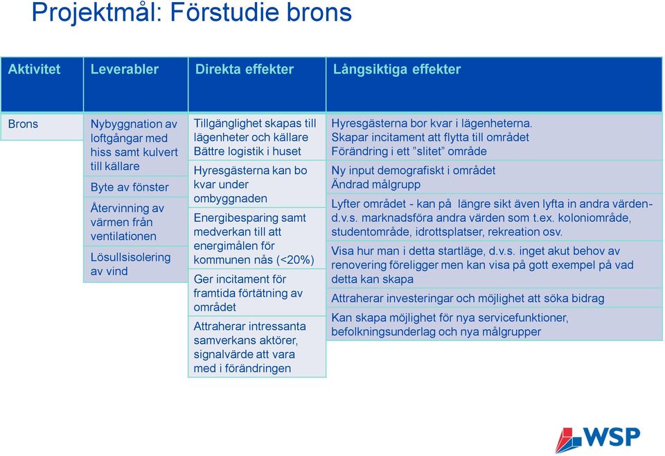 energimålen för kommunen nås (<20%) Ger incitament för framtida förtätning av området Attraherar intressanta samverkans aktörer, signalvärde att vara med i förändringen Hyresgästerna bor kvar i