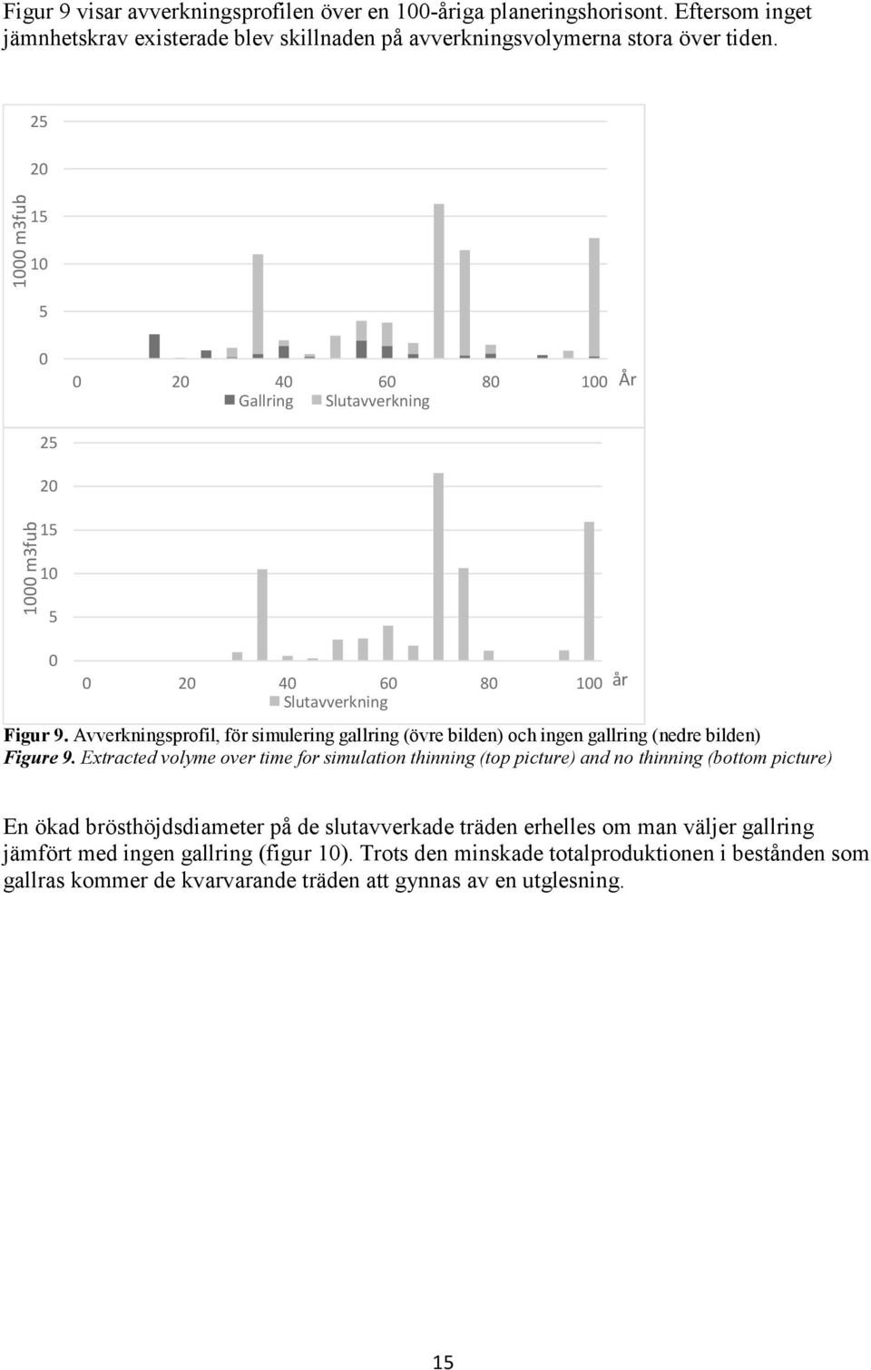 Avverkningsprofil, för simulering gallring (övre bilden) och ingen gallring (nedre bilden) Figure 9.