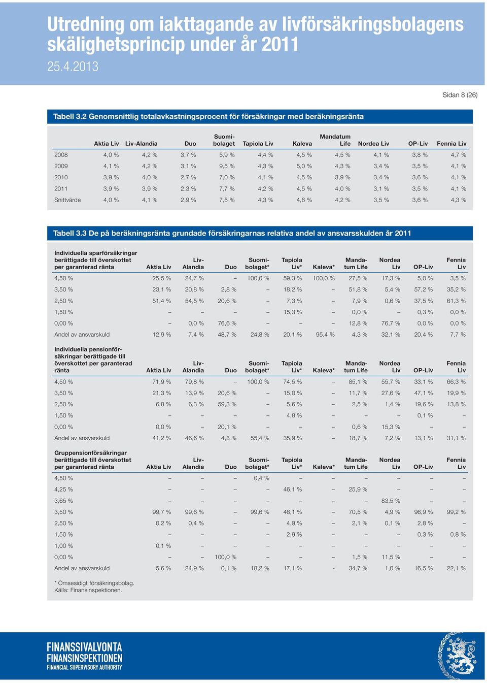 % 4,7 % 2009 4,1 % 4,2 % 3,1 % 9,5 % 4,3 % 5,0 % 4,3 % 3,4 % 3,5 % 4,1 % 2010 3,9 % 4,0 % 2,7 % 7,0 % 4,1 % 4,5 % 3,9 % 3,4 % 3,6 % 4,1 % 2011 3,9 % 3,9 % 2,3 % 7,7 % 4,2 % 4,5 % 4,0 % 3,1 % 3,5 %