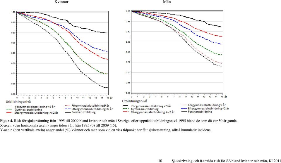 bland de som då var 50 år gamla. X-axeln (den horisontala axeln) anger tiden i år, från 1995 (0) till 2009 (15).