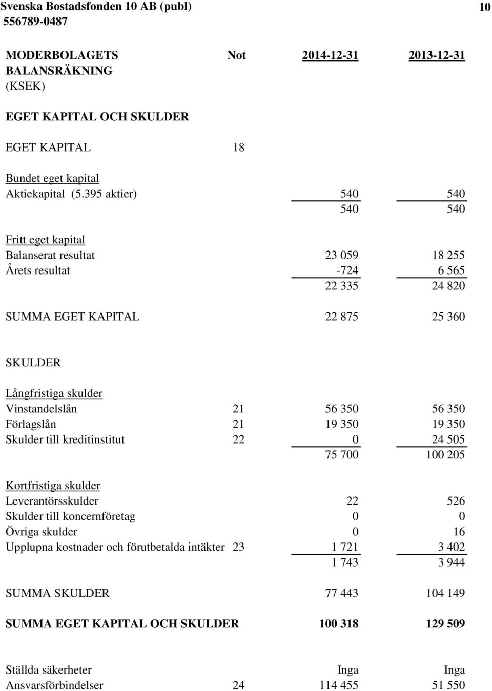 Vinstandelslån 21 56 350 56 350 Förlagslån 21 19 350 19 350 Skulder till kreditinstitut 22 0 24 505 75 700 100 205 Kortfristiga skulder Leverantörsskulder 22 526 Skulder till