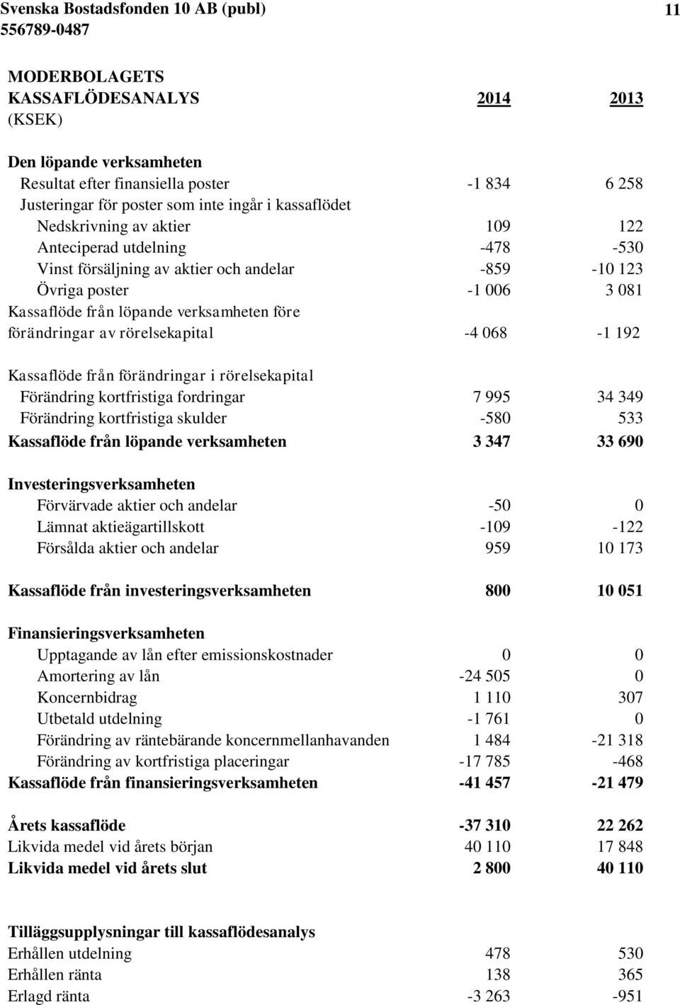 192 Kassaflöde från förändringar i rörelsekapital Förändring kortfristiga fordringar 7 995 34 349 Förändring kortfristiga skulder -580 533 Kassaflöde från löpande verksamheten 3 347 33 690