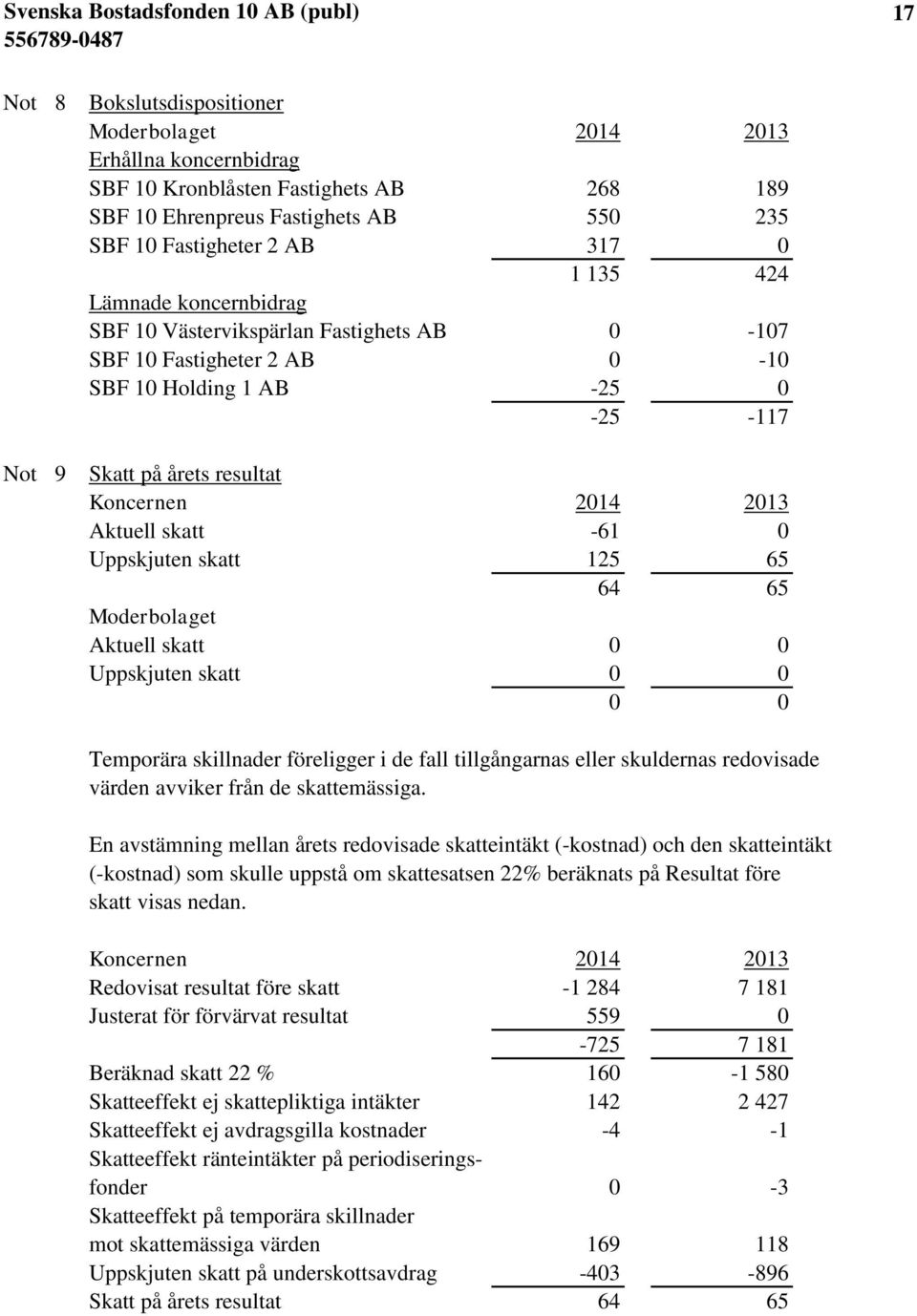 Uppskjuten skatt 125 65 64 65 Moderbolaget Aktuell skatt 0 0 Uppskjuten skatt 0 0 0 0 Temporära skillnader föreligger i de fall tillgångarnas eller skuldernas redovisade värden avviker från de