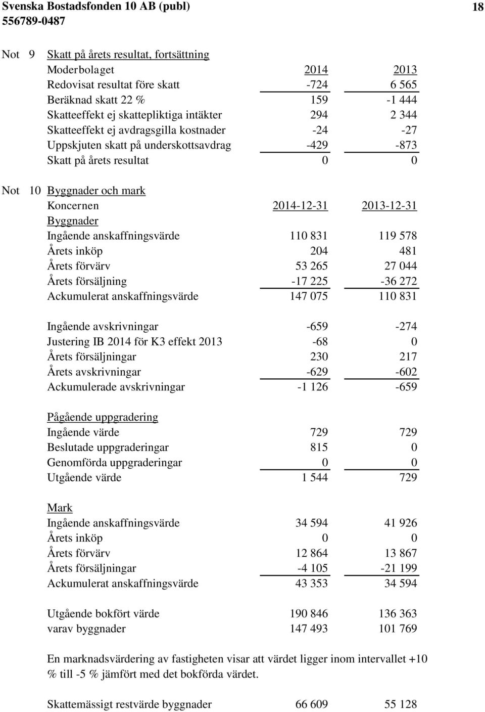 110 831 119 578 Årets inköp 204 481 Årets förvärv 53 265 27 044 Årets försäljning -17 225-36 272 Ackumulerat anskaffningsvärde 147 075 110 831 Ingående avskrivningar -659-274 Justering IB 2014 för K3