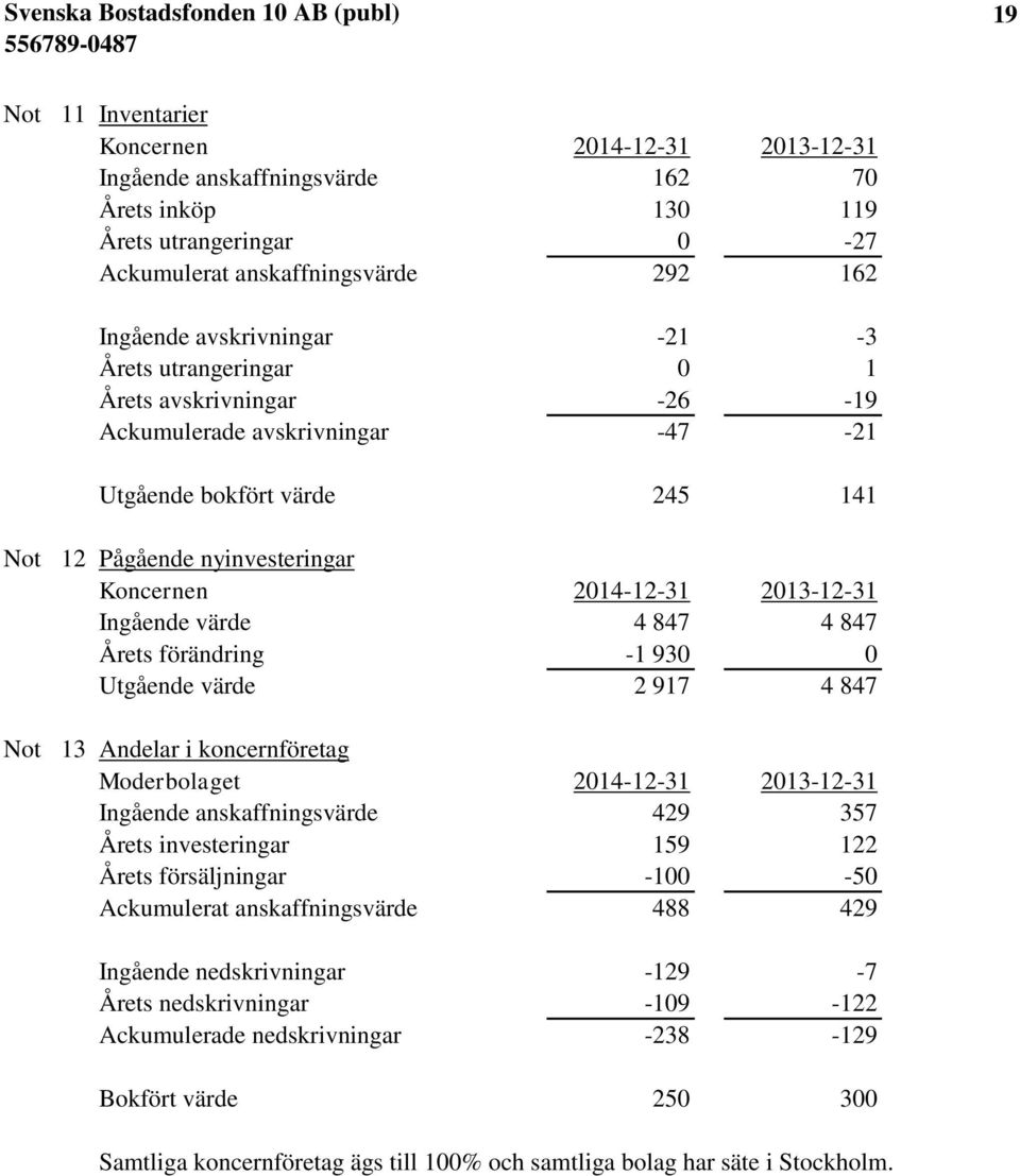 847 Årets förändring -1 930 0 Utgående värde 2 917 4 847 13 Andelar i koncernföretag Moderbolaget 2014-12-31 2013-12-31 Ingående anskaffningsvärde 429 357 Årets investeringar 159 122 Årets