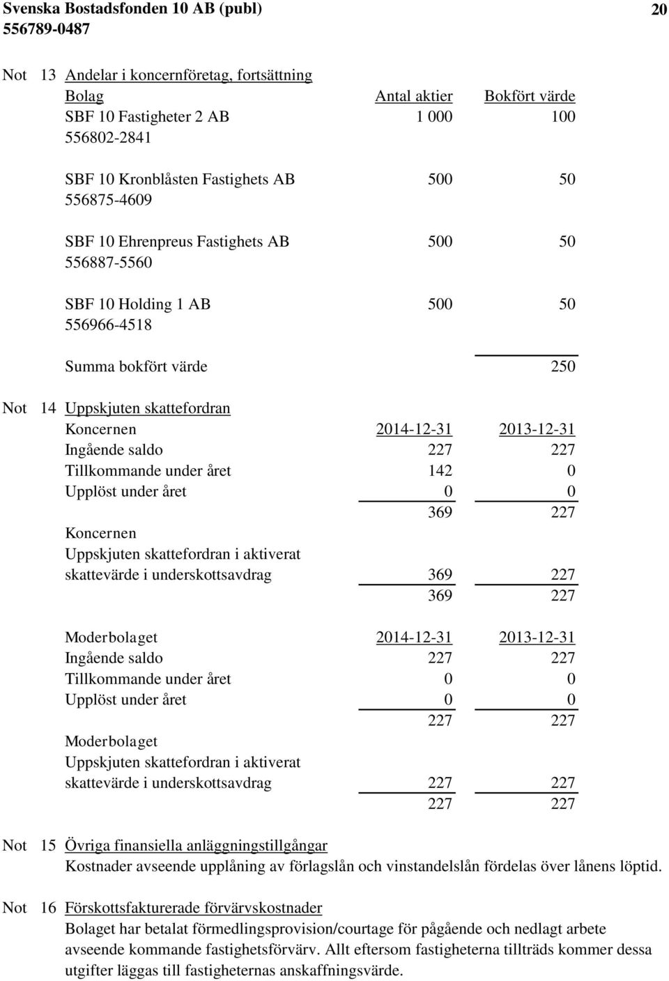 året 142 0 Upplöst under året 0 0 369 227 Koncernen Uppskjuten skattefordran i aktiverat skattevärde i underskottsavdrag 369 227 369 227 Moderbolaget 2014-12-31 2013-12-31 Ingående saldo 227 227