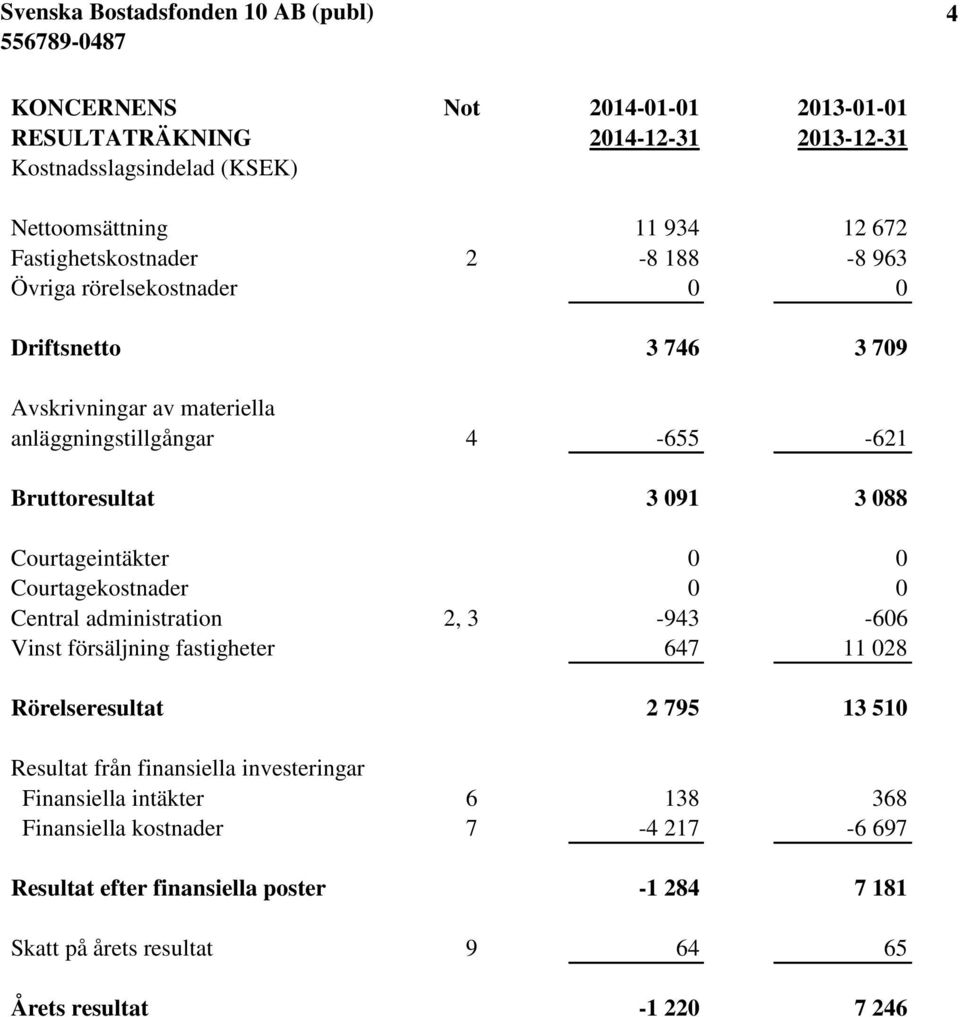 Courtagekostnader 0 0 Central administration 2, 3-943 -606 Vinst försäljning fastigheter 647 11 028 Rörelseresultat 2 795 13 510 Resultat från finansiella