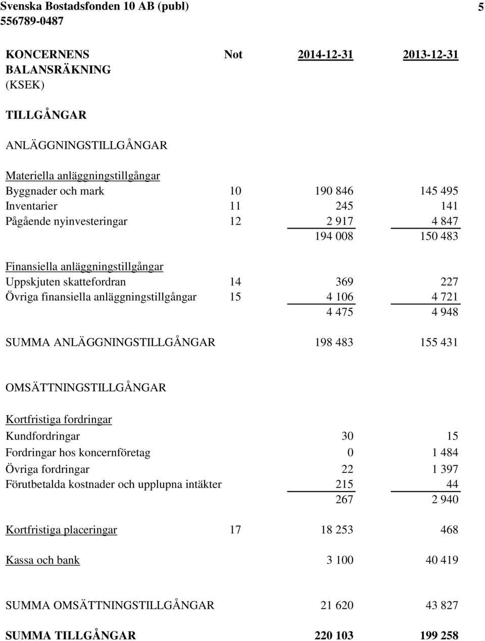 4 948 SUMMA ANLÄGGNINGSTILLGÅNGAR 198 483 155 431 OMSÄTTNINGSTILLGÅNGAR Kortfristiga fordringar Kundfordringar 30 15 Fordringar hos koncernföretag 0 1 484 Övriga fordringar 22 1 397