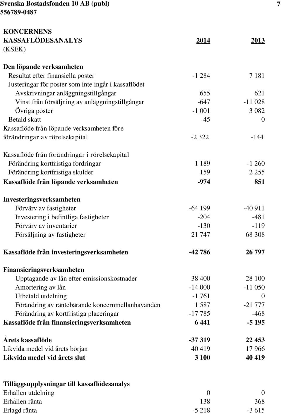 rörelsekapital -2 322-144 Kassaflöde från förändringar i rörelsekapital Förändring kortfristiga fordringar 1 189-1 260 Förändring kortfristiga skulder 159 2 255 Kassaflöde från löpande verksamheten