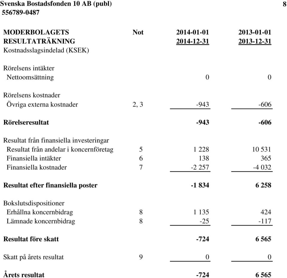 5 1 228 10 531 Finansiella intäkter 6 138 365 Finansiella kostnader 7-2 257-4 032 Resultat efter finansiella poster -1 834 6 258 Bokslutsdispositioner