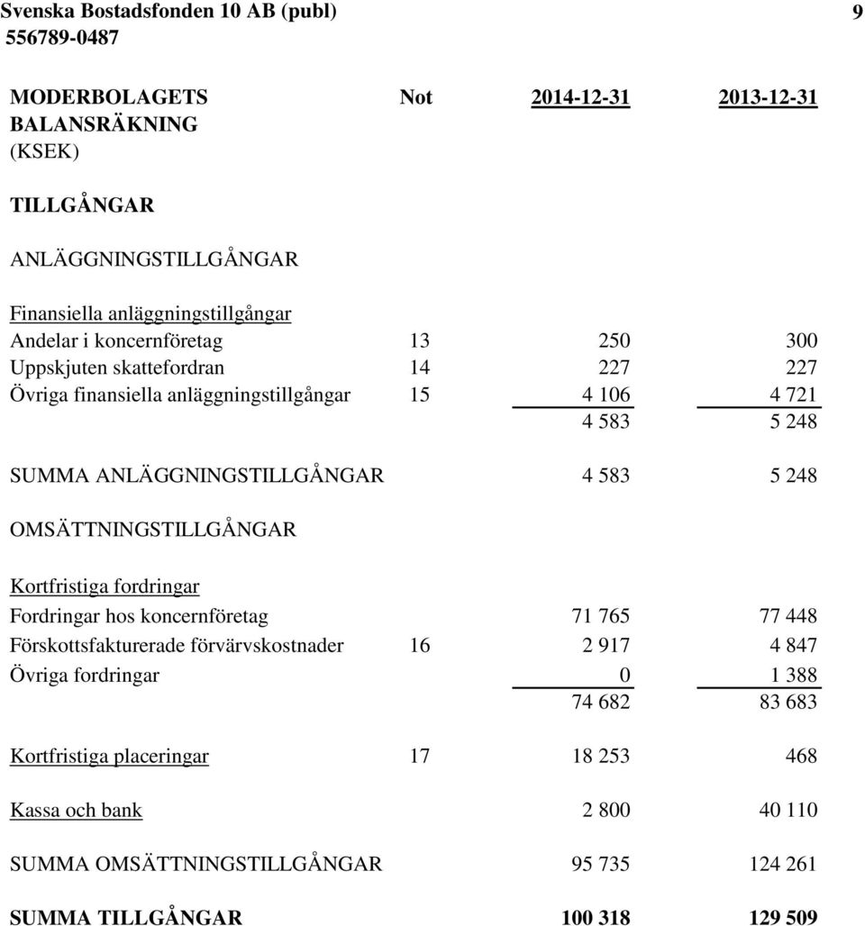 OMSÄTTNINGSTILLGÅNGAR Kortfristiga fordringar Fordringar hos koncernföretag 71 765 77 448 Förskottsfakturerade förvärvskostnader 16 2 917 4 847 Övriga