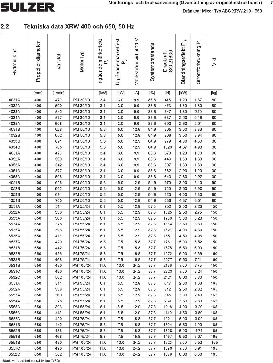 [kw] [A] [%] [N] [kw] [kg] 4031A 400 470 PM 30/10 3.4 3.0 9.9 85.6 415 1.20 1.37 80 4032A 400 509 PM 30/10 3.4 3.0 9.9 85.6 473 1.50 1.69 80 4033A 400 542 PM 30/10 3.4 3.0 9.9 85.6 547 1.80 2.