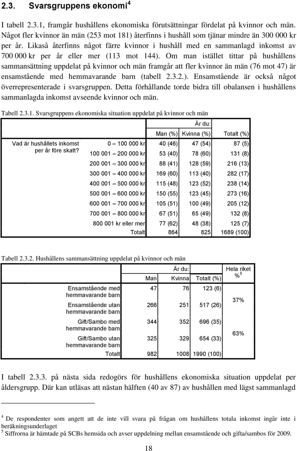 Likaså återfinns något färre kvinnor i hushåll med en sammanlagd inkomst av 700 000 kr per år eller mer (113 mot 144).