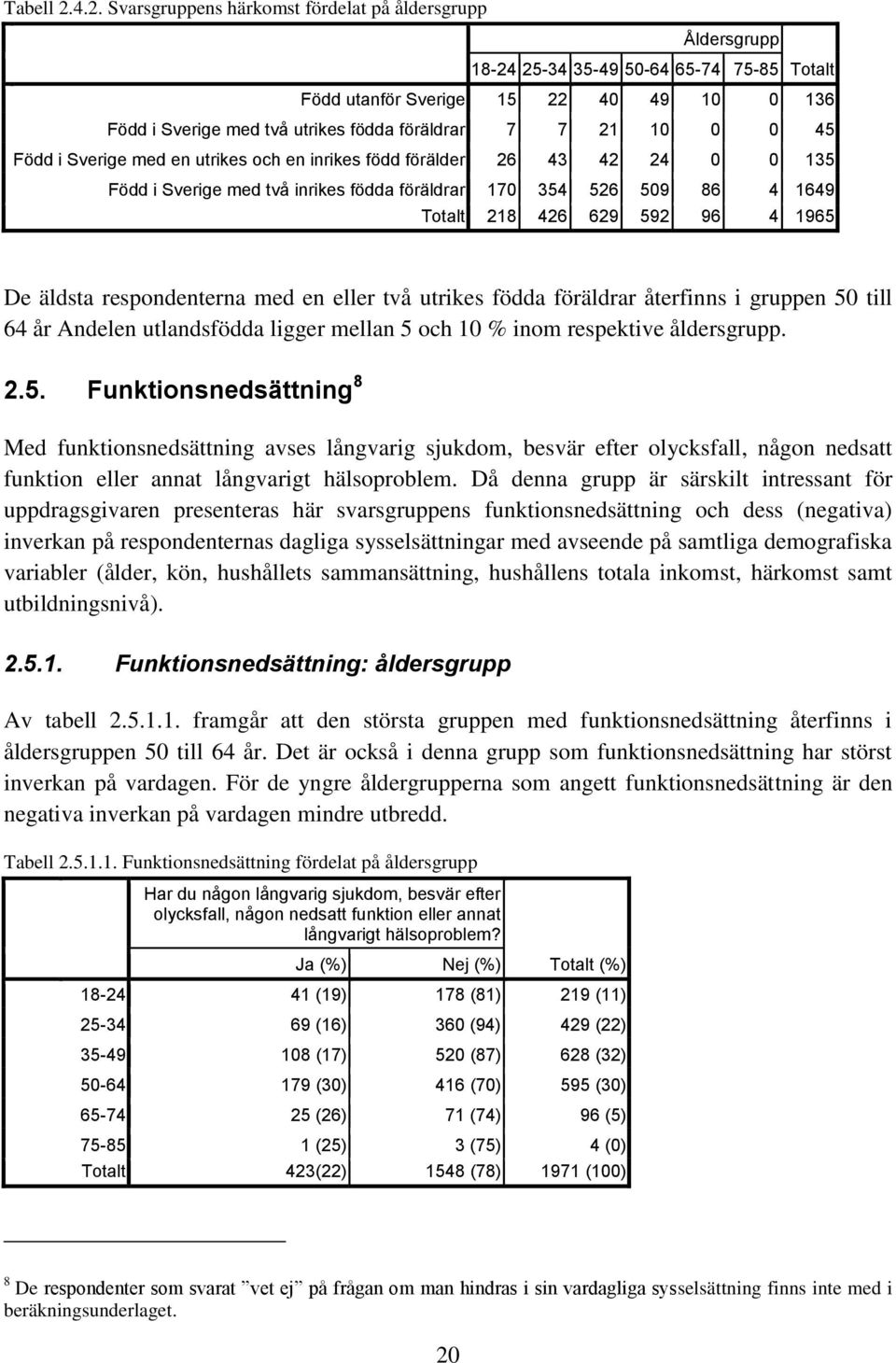 0 0 45 Född i Sverige med en utrikes och en inrikes född förälder 26 43 42 24 0 0 135 Född i Sverige med två inrikes födda föräldrar 170 354 526 509 86 4 1649 218 426 629 592 96 4 1965 De äldsta