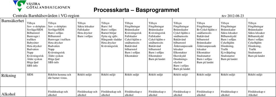 Hängande sladdar Heta drycker Fallskador Cykel-hjälm o småbarnssits Bakåtvänd bilbarnstol Elkontakter Fallskador Cykel-hjälm o småbarnssits Bakåtvänd bilbarnstol Elkontakter Cykel-hjälm o