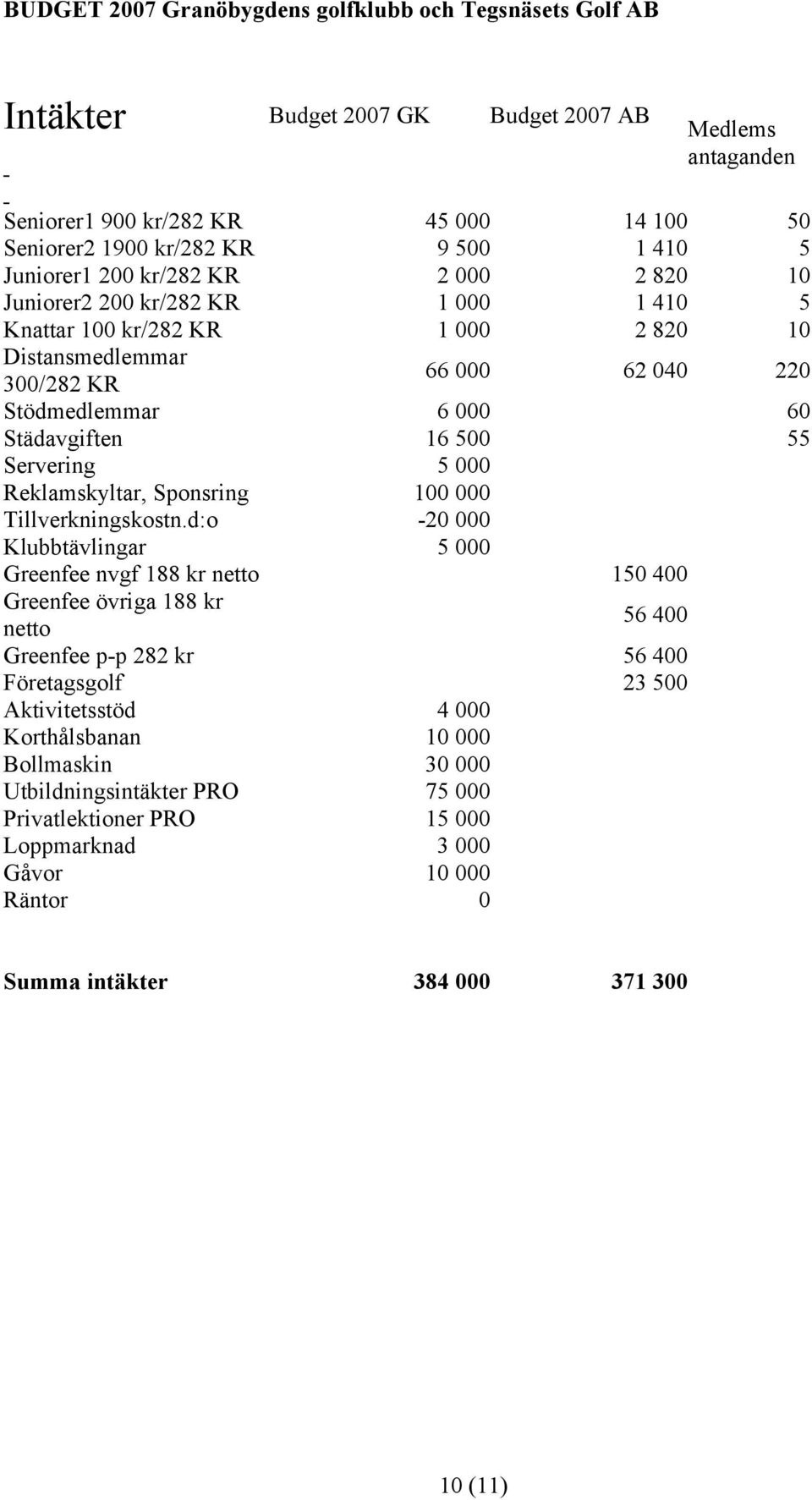 500 55 Servering 5 000 Reklamskyltar, Sponsring 100 000 Tillverkningskostn.