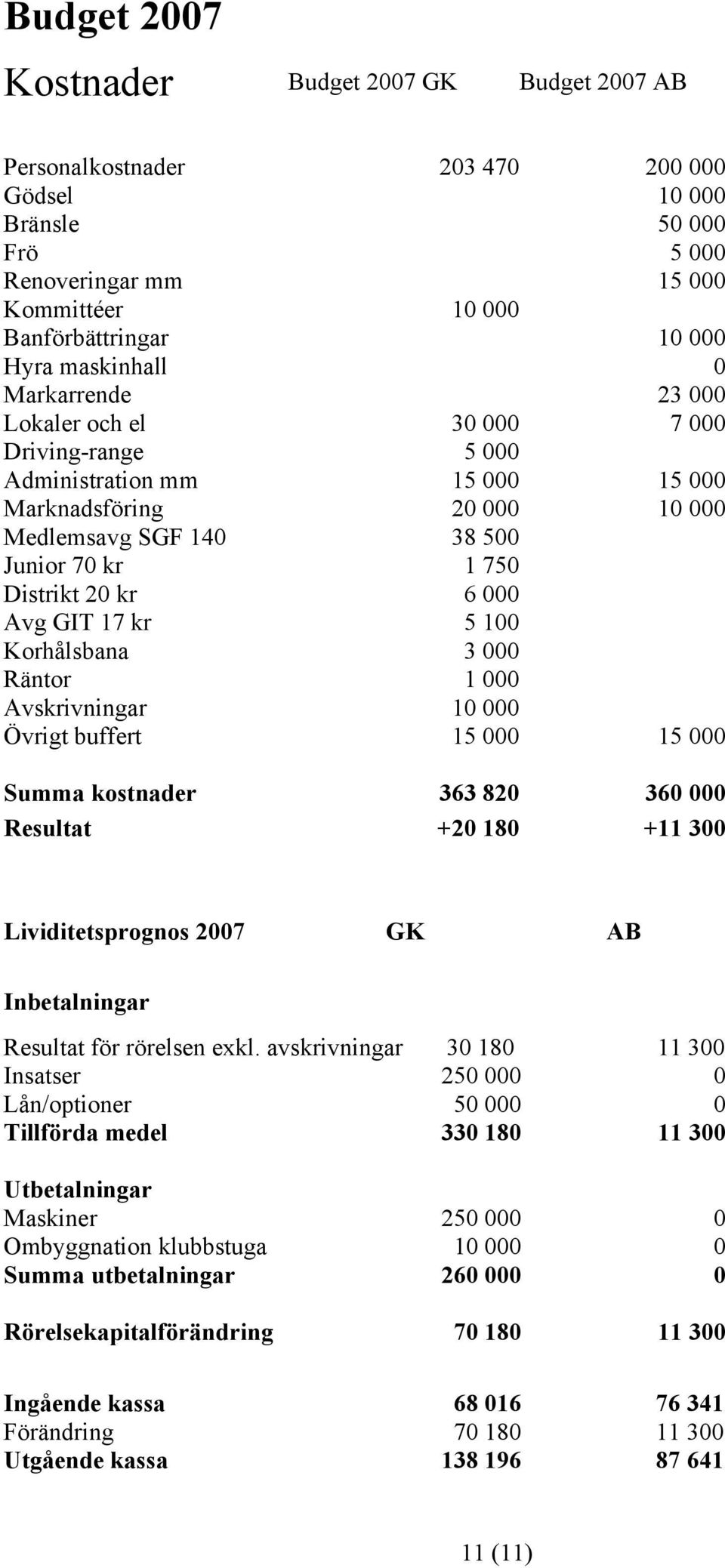 kr 6 000 Avg GIT 17 kr 5 100 Korhålsbana 3 000 Räntor 1 000 Avskrivningar 10 000 Övrigt buffert 15 000 15 000 Summa kostnader 363 820 360 000 Resultat +20 180 +11 300 Lividitetsprognos 2007 GK AB