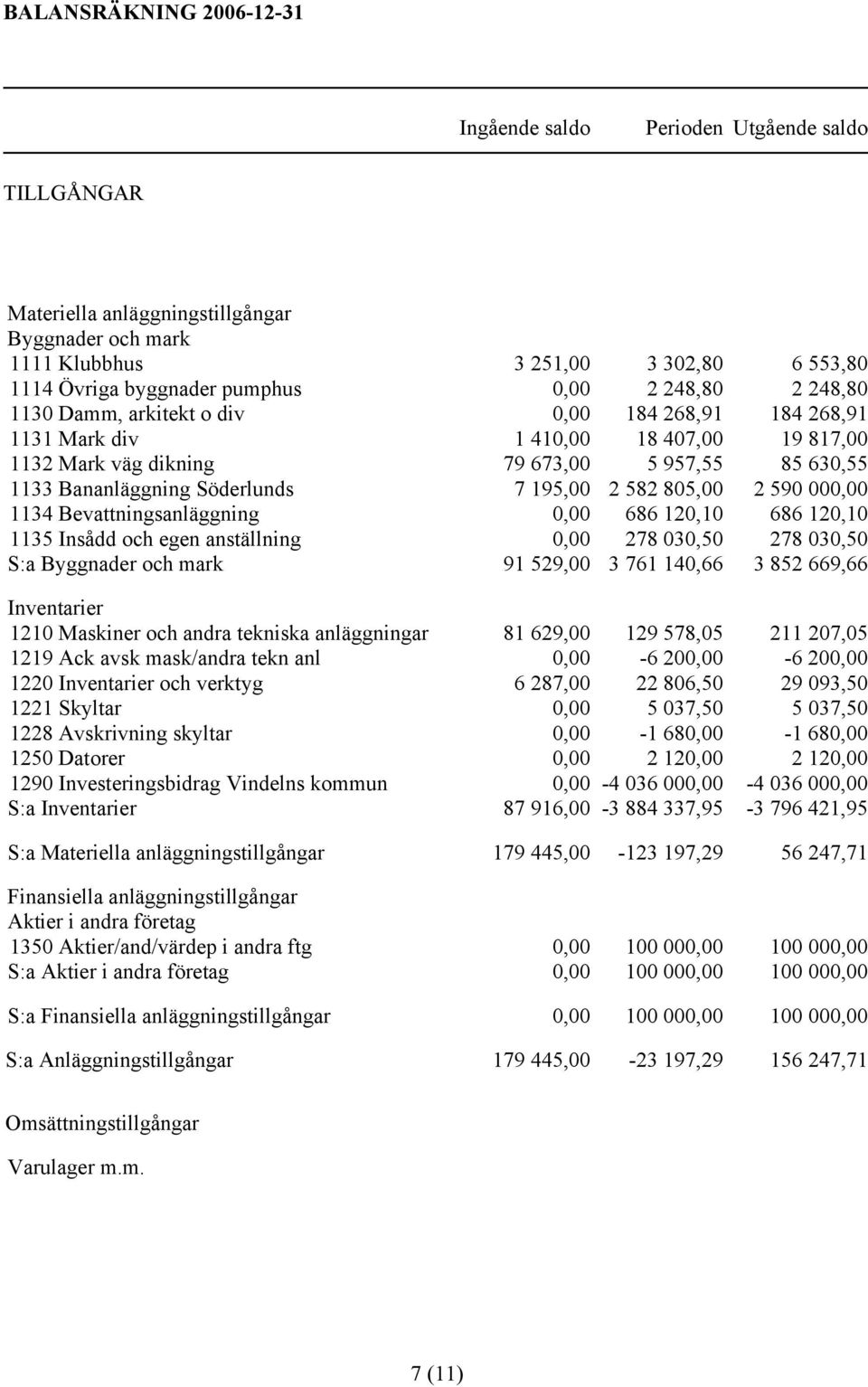 7 195,00 2 582 805,00 2 590 000,00 1134 Bevattningsanläggning 0,00 686 120,10 686 120,10 1135 Insådd och egen anställning 0,00 278 030,50 278 030,50 S:a Byggnader och mark 91 529,00 3 761 140,66 3